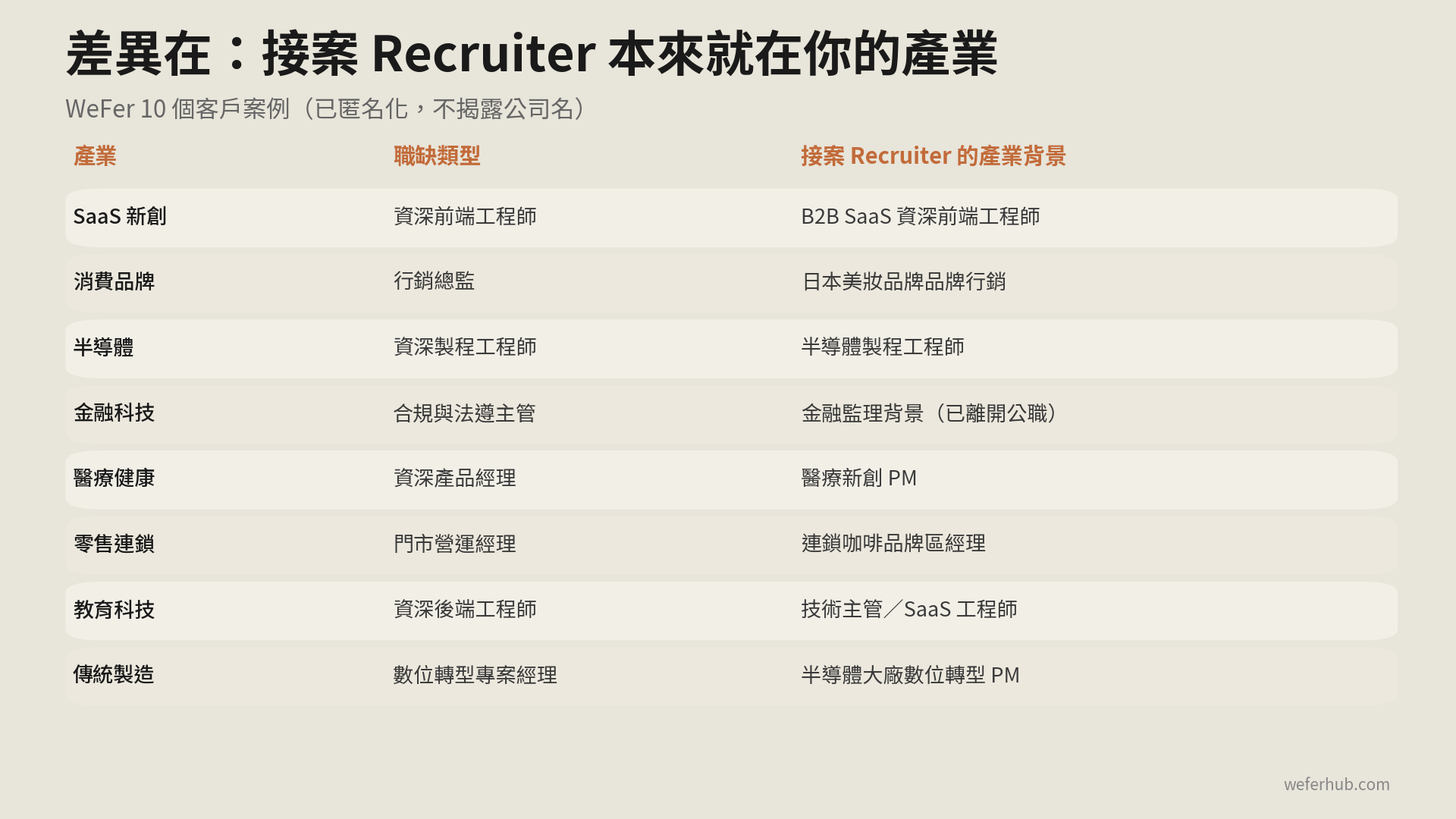 各產業案例與接案 Recruiter 的產業背景對照