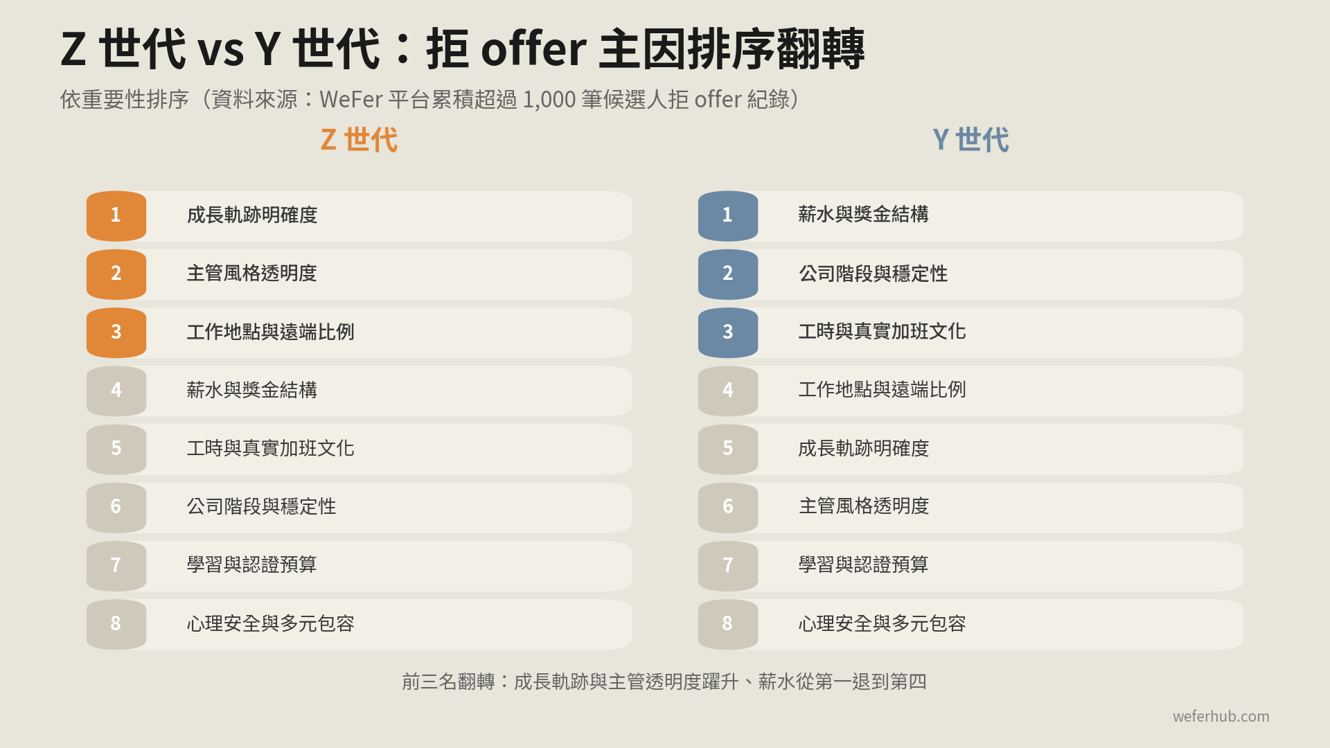 Z 世代與 Y 世代拒 offer 主因排序對照