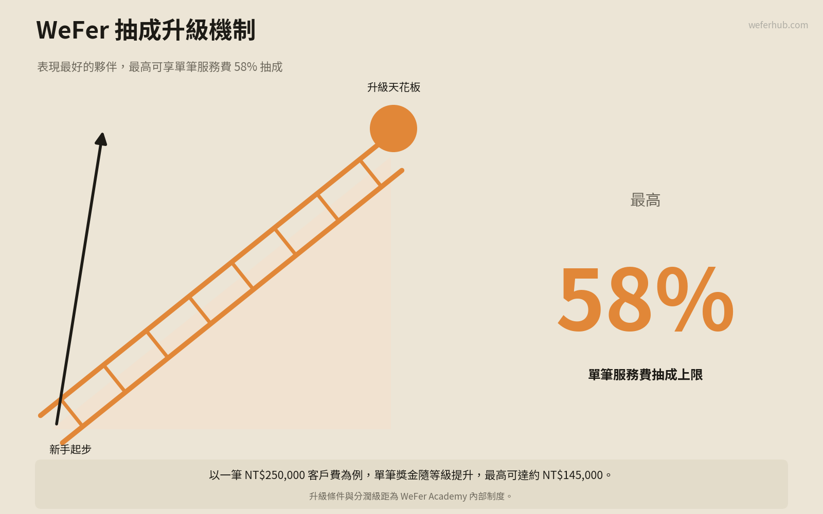 WeFer 的抽成會隨成交累積與能力升級往上調,最高可達單筆服務費 58%
