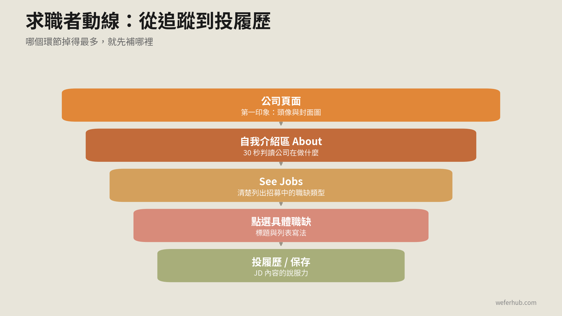 求職者在 LinkedIn 公司頁面的動線