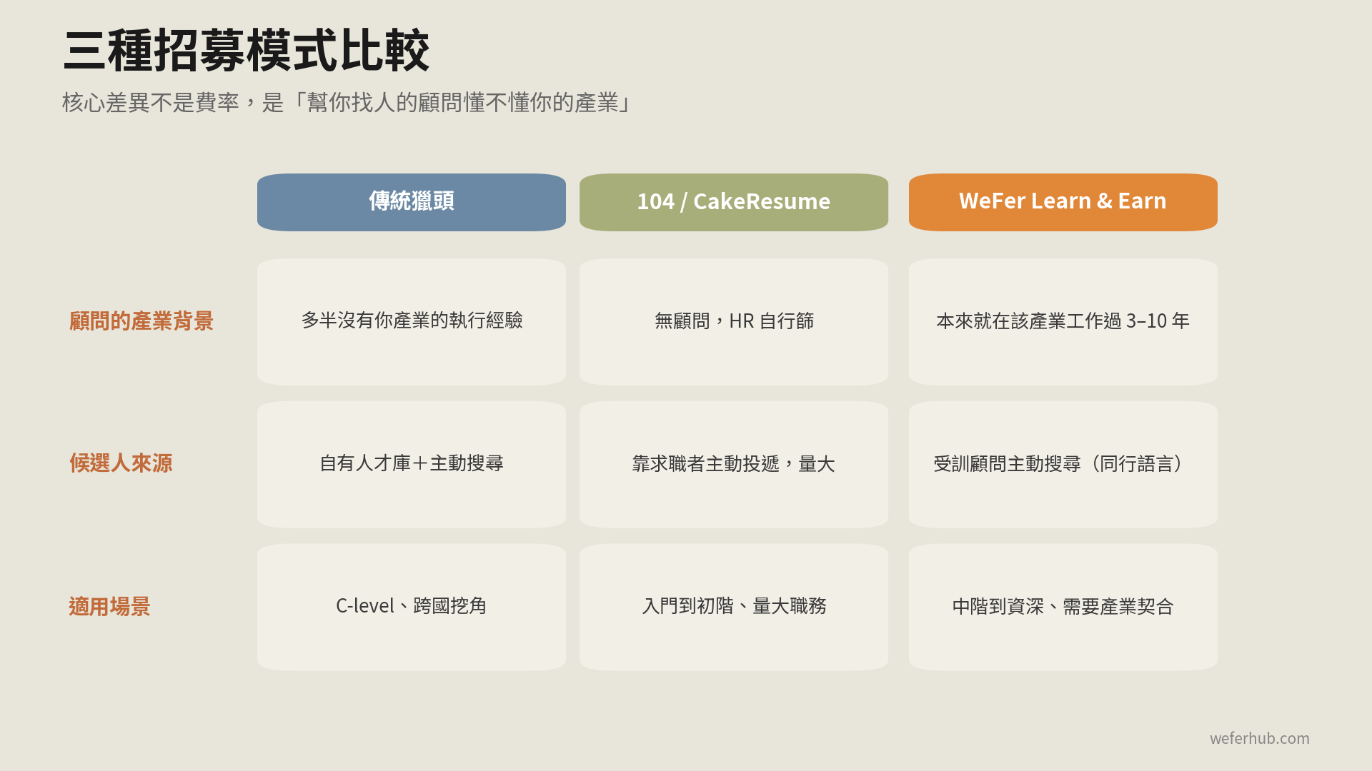 傳統獵頭、人力銀行、WeFer 三種模式比較