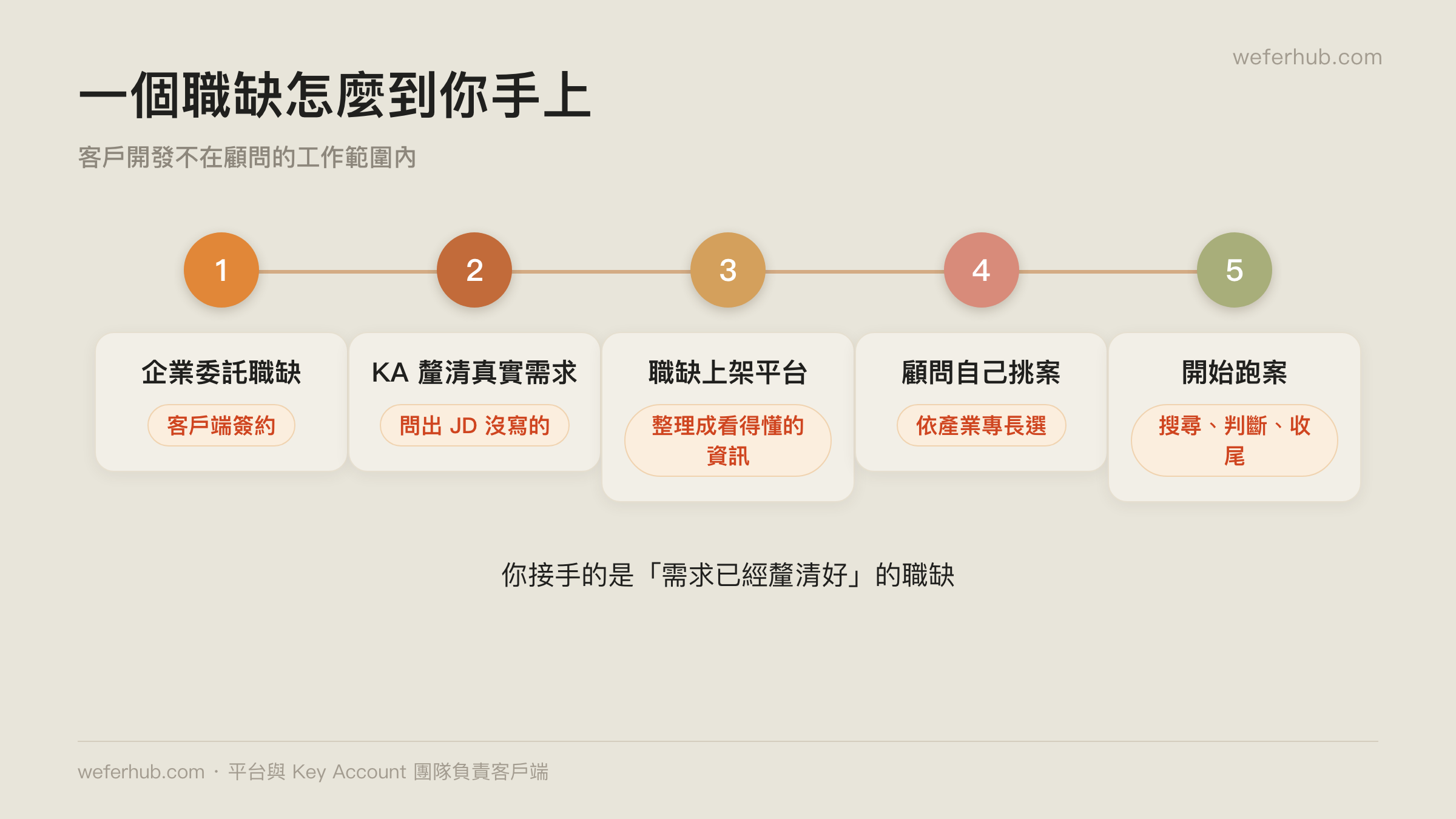 一個職缺從企業放案到顧問接案的路徑