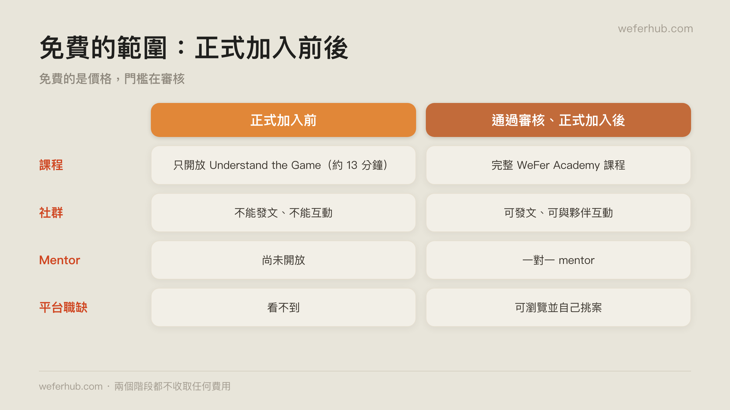 正式加入前後，WeFer Academy 開放的範圍