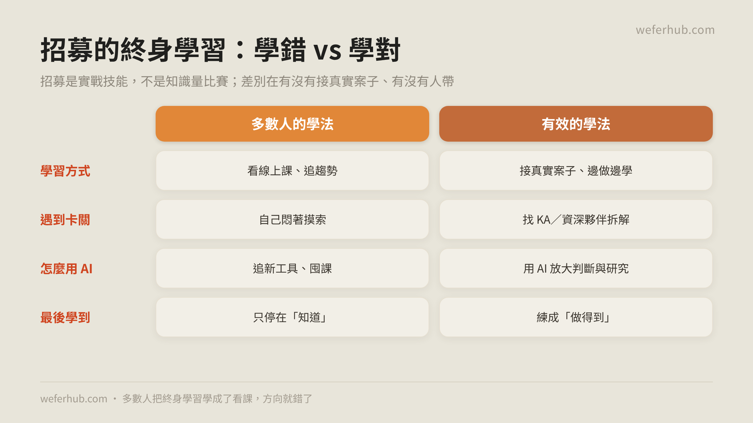 招募終身學習：學錯方向 vs 學對方向