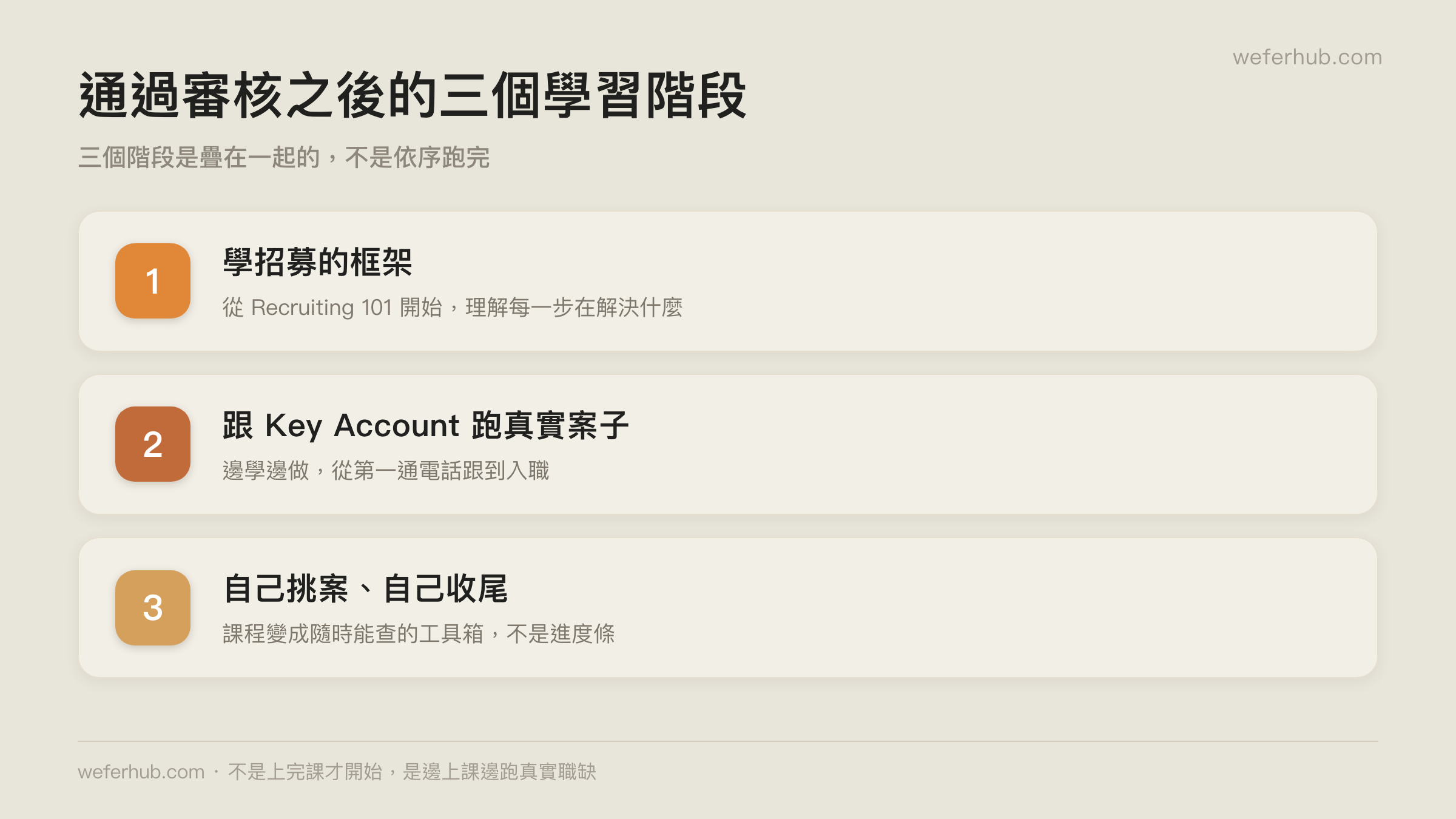 WeFer Academy 通過審核後的三個學習階段