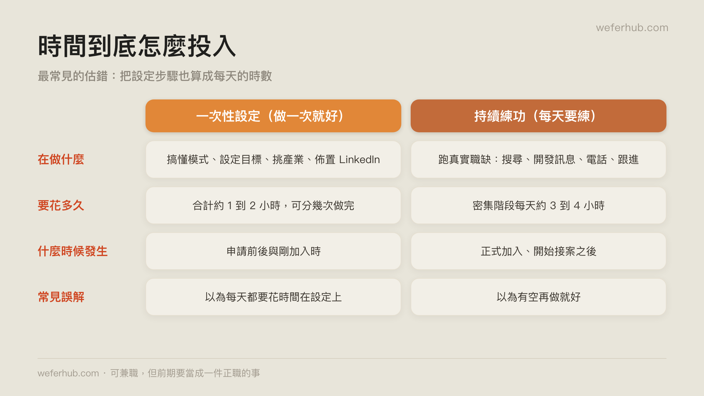 一次性設定與持續練功的差別