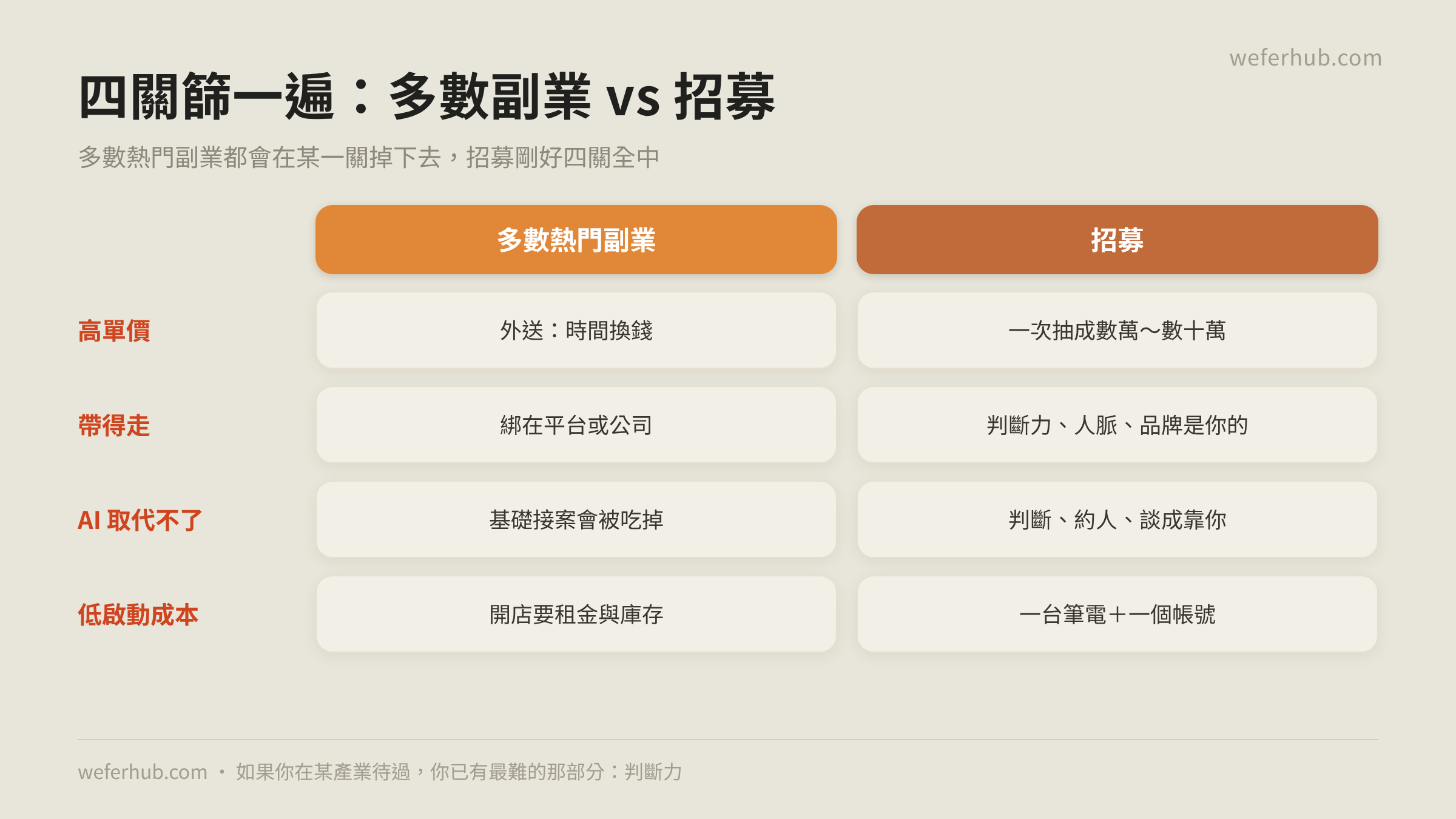 四關篩一遍:多數副業 vs 招募