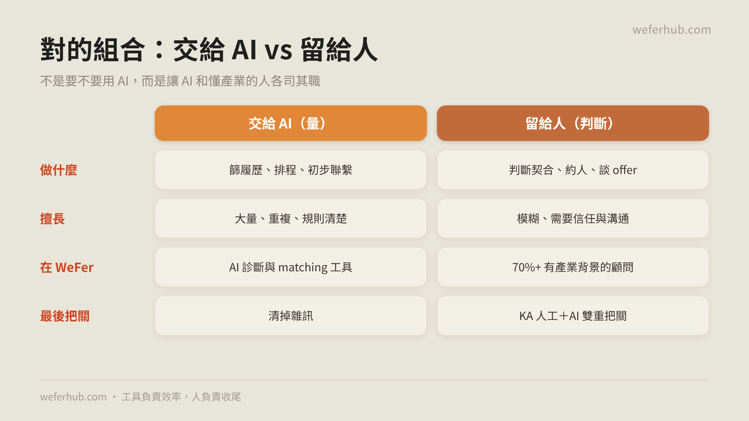 對的組合:交給 AI vs 留給人