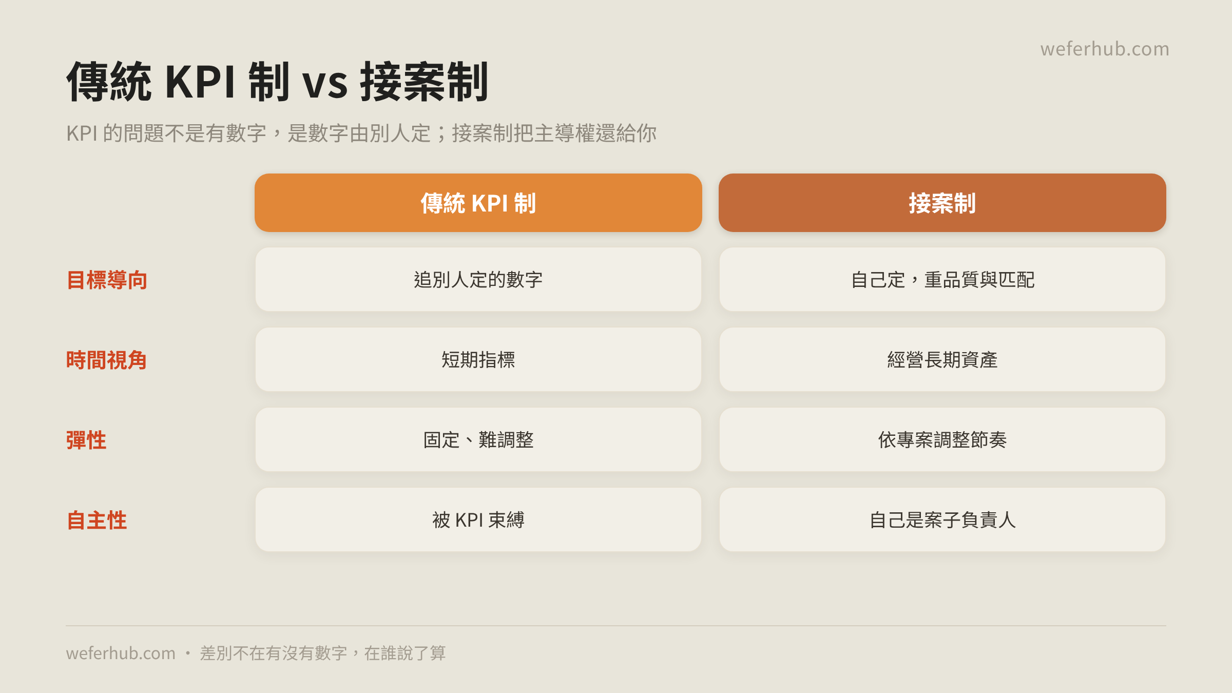傳統 KPI 制 vs 接案制 對照表