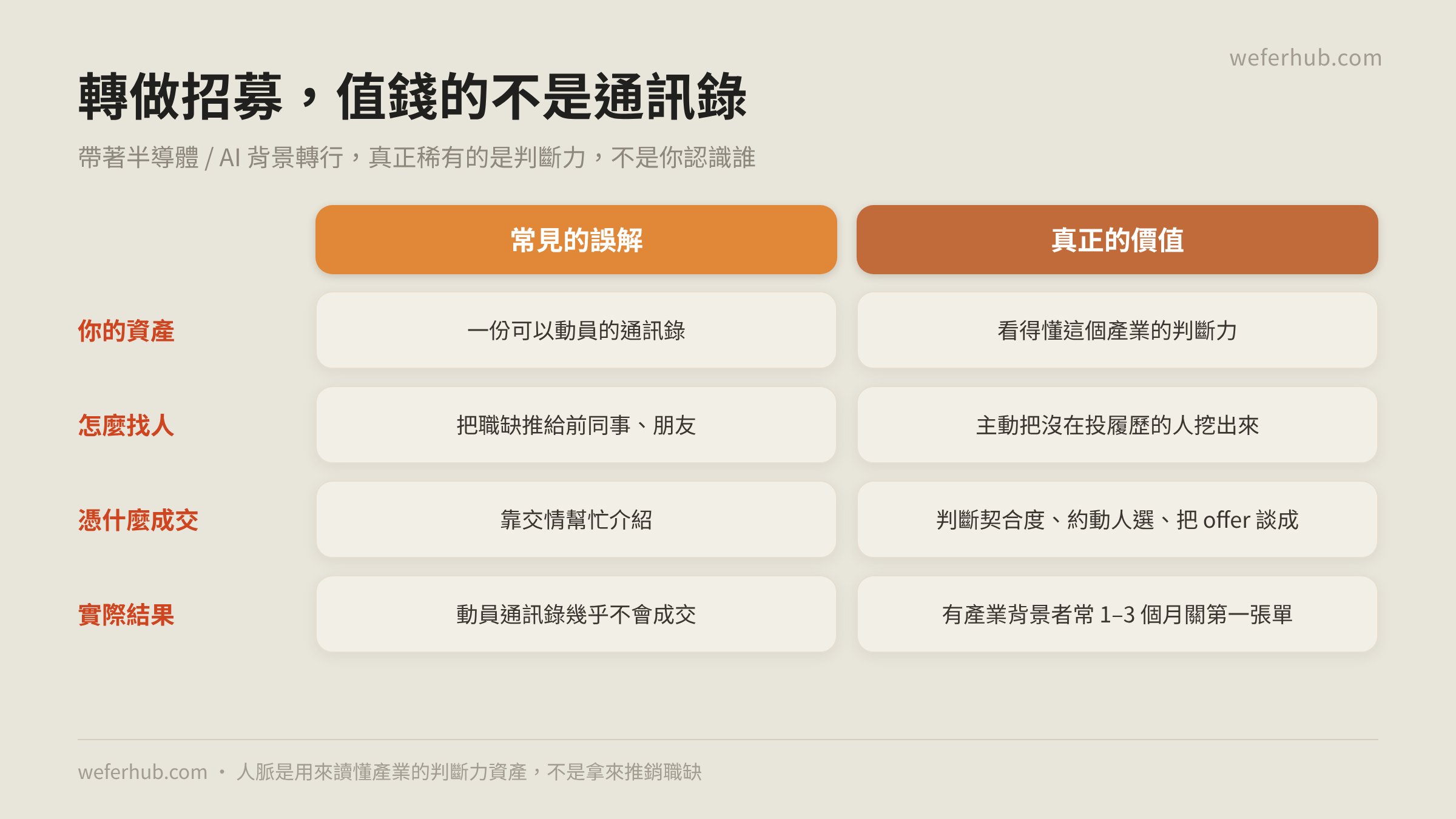 轉做招募,值錢的不是通訊錄,是判斷力