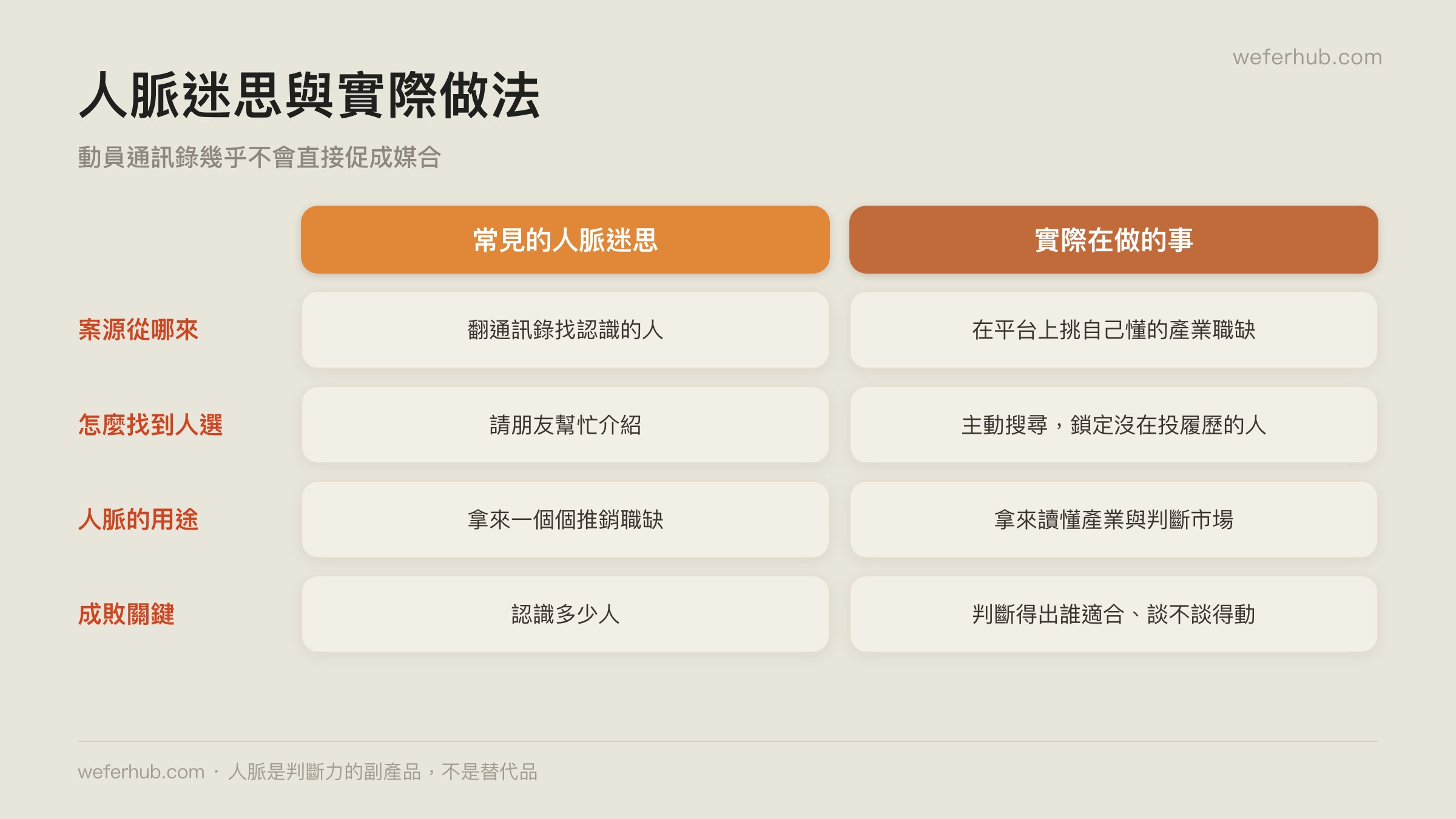 人脈迷思與實際做法的四項對照