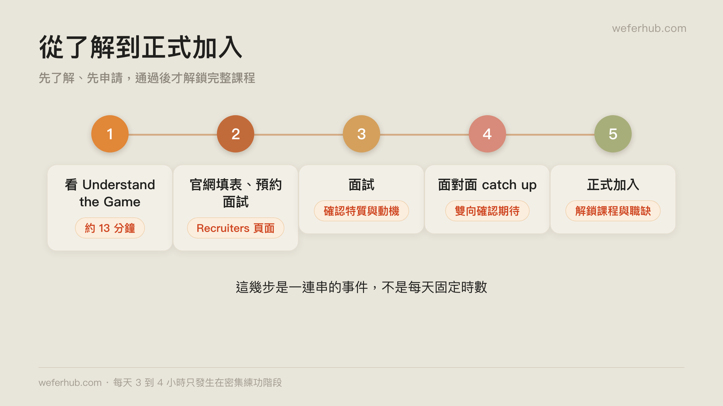 WeFer Recruiter 從了解到正式加入的流程