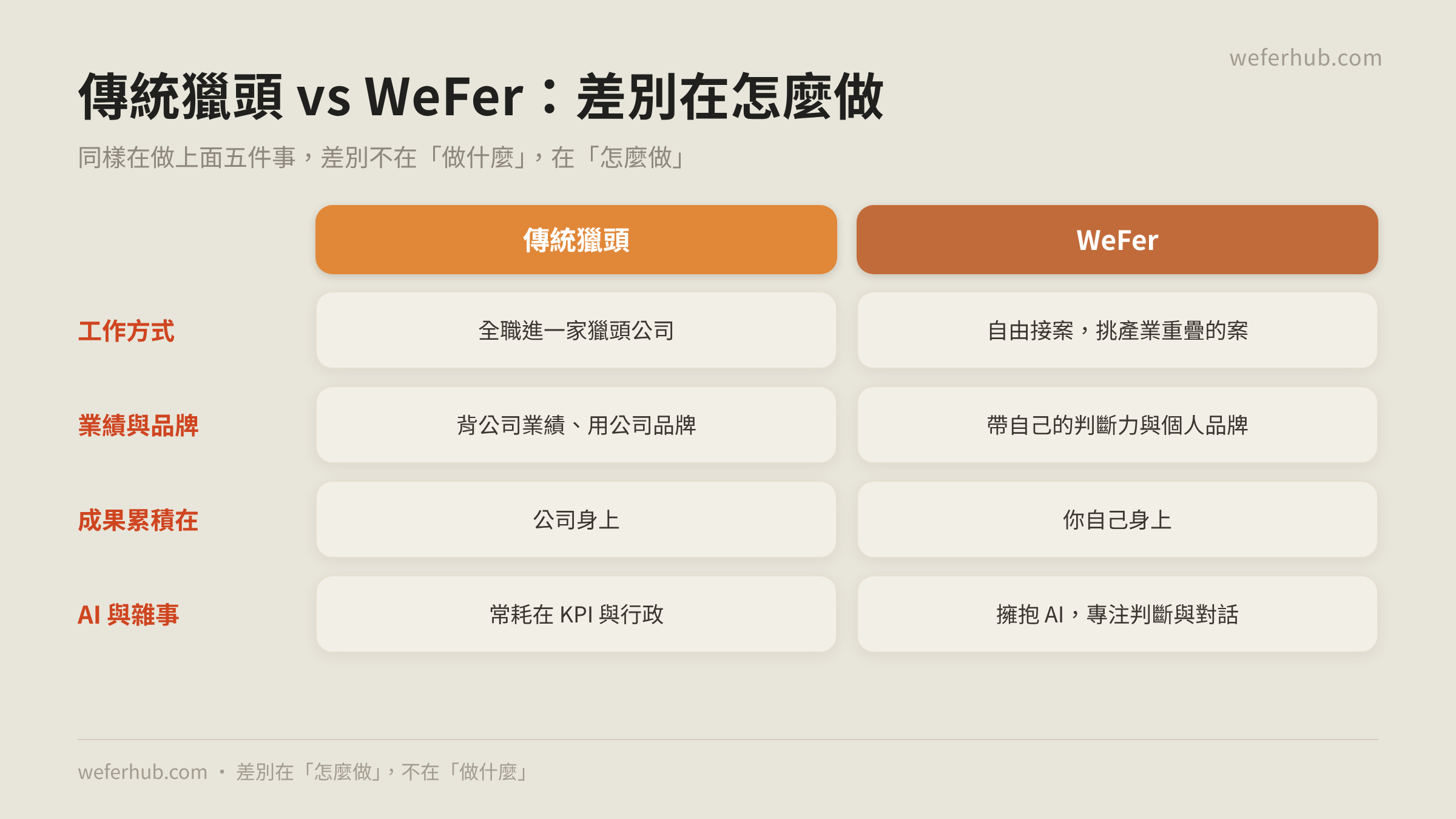 傳統獵頭 vs WeFer:差別在怎麼做