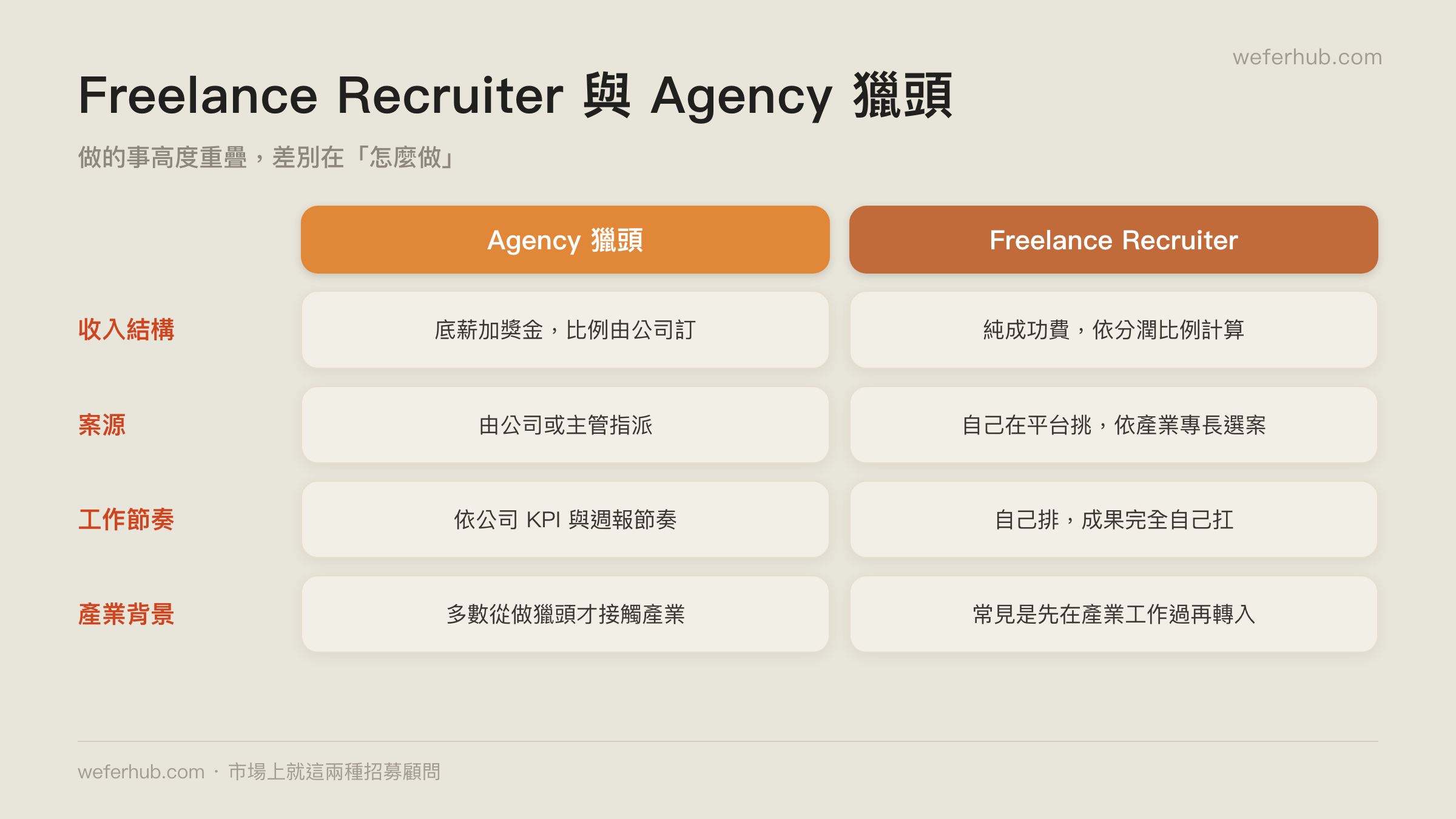 Freelance Recruiter 與 Agency 獵頭的四項差異
