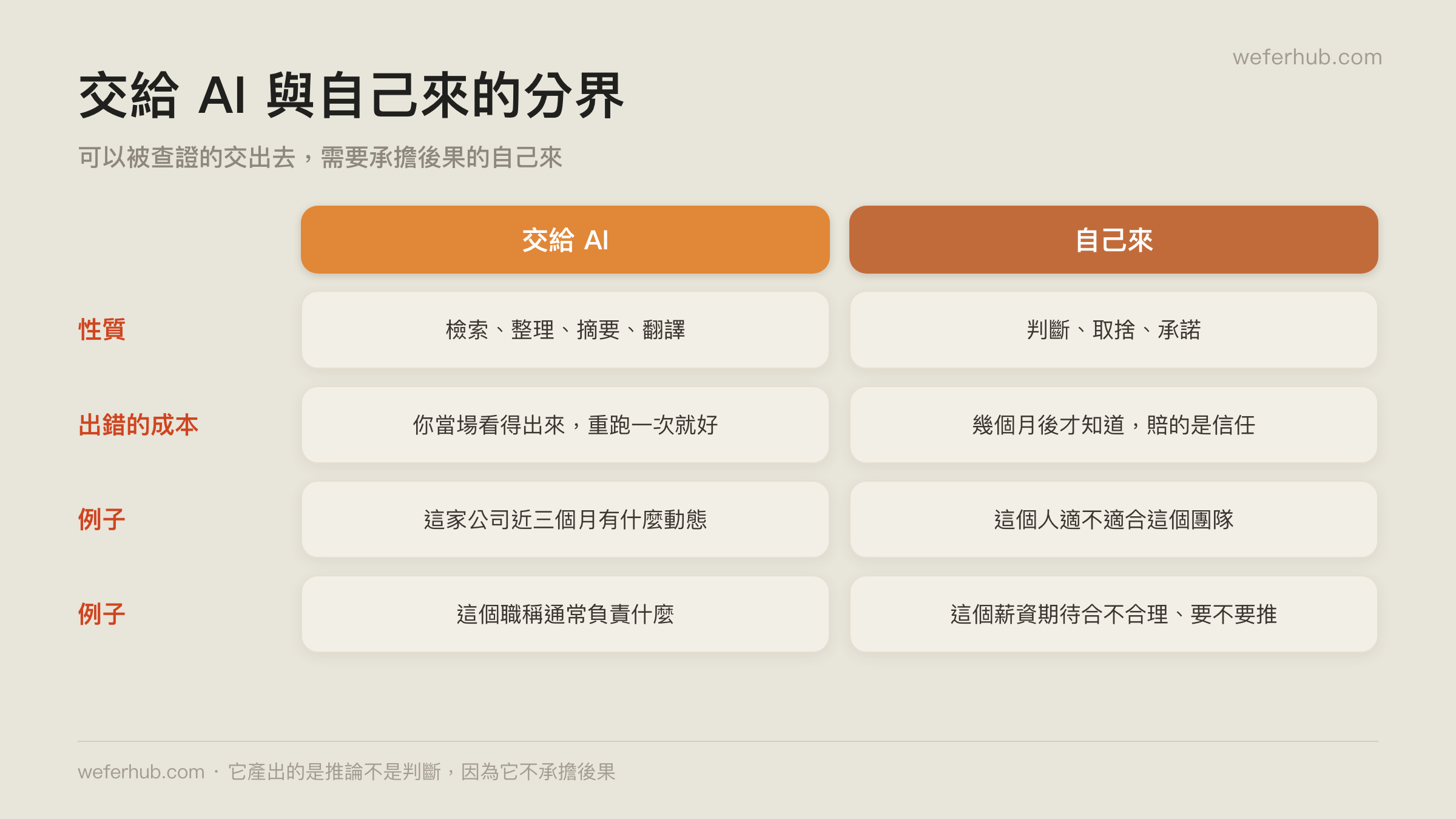 交給 AI 與自己來的分界