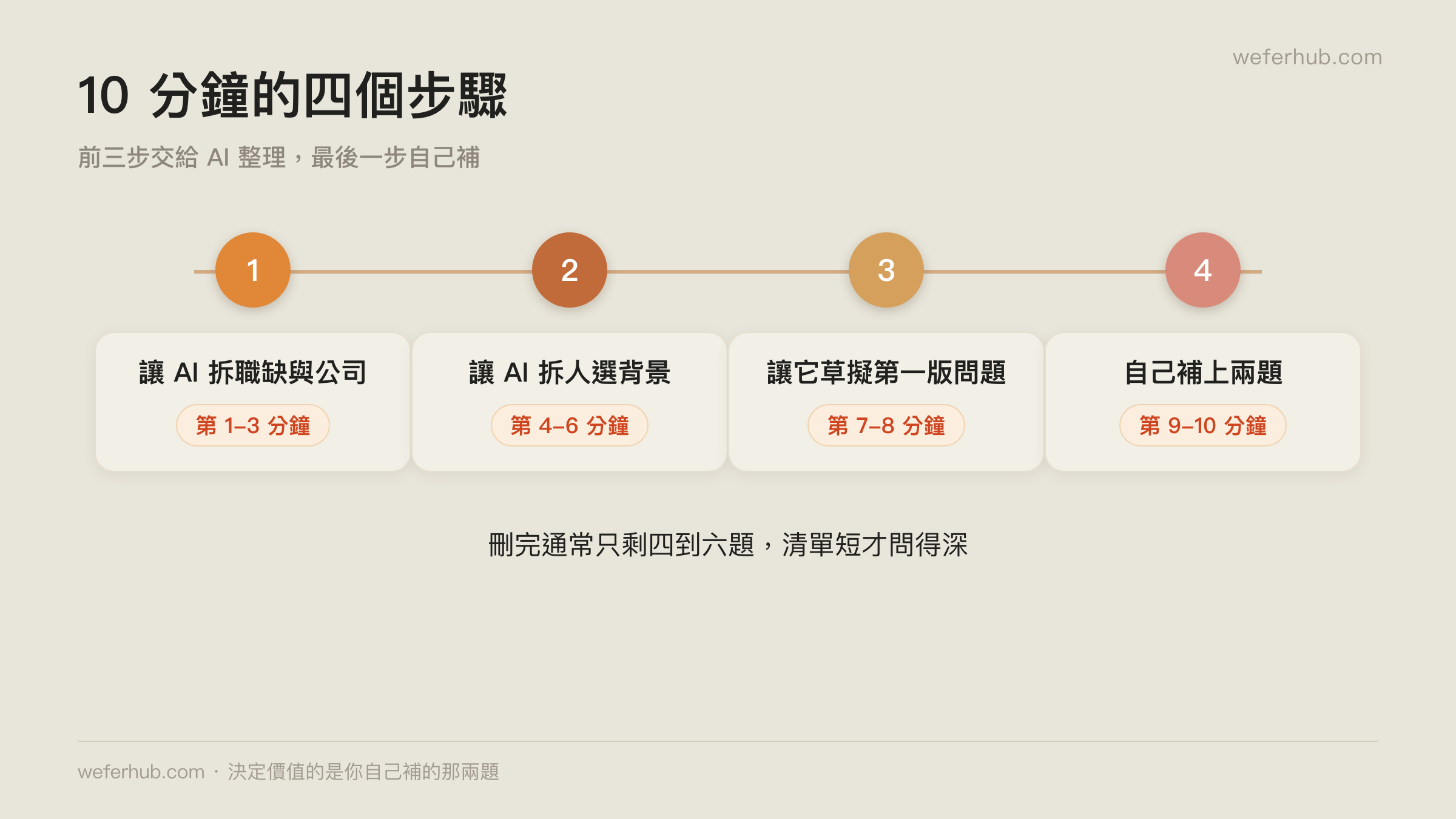 10 分鐘的四個步驟