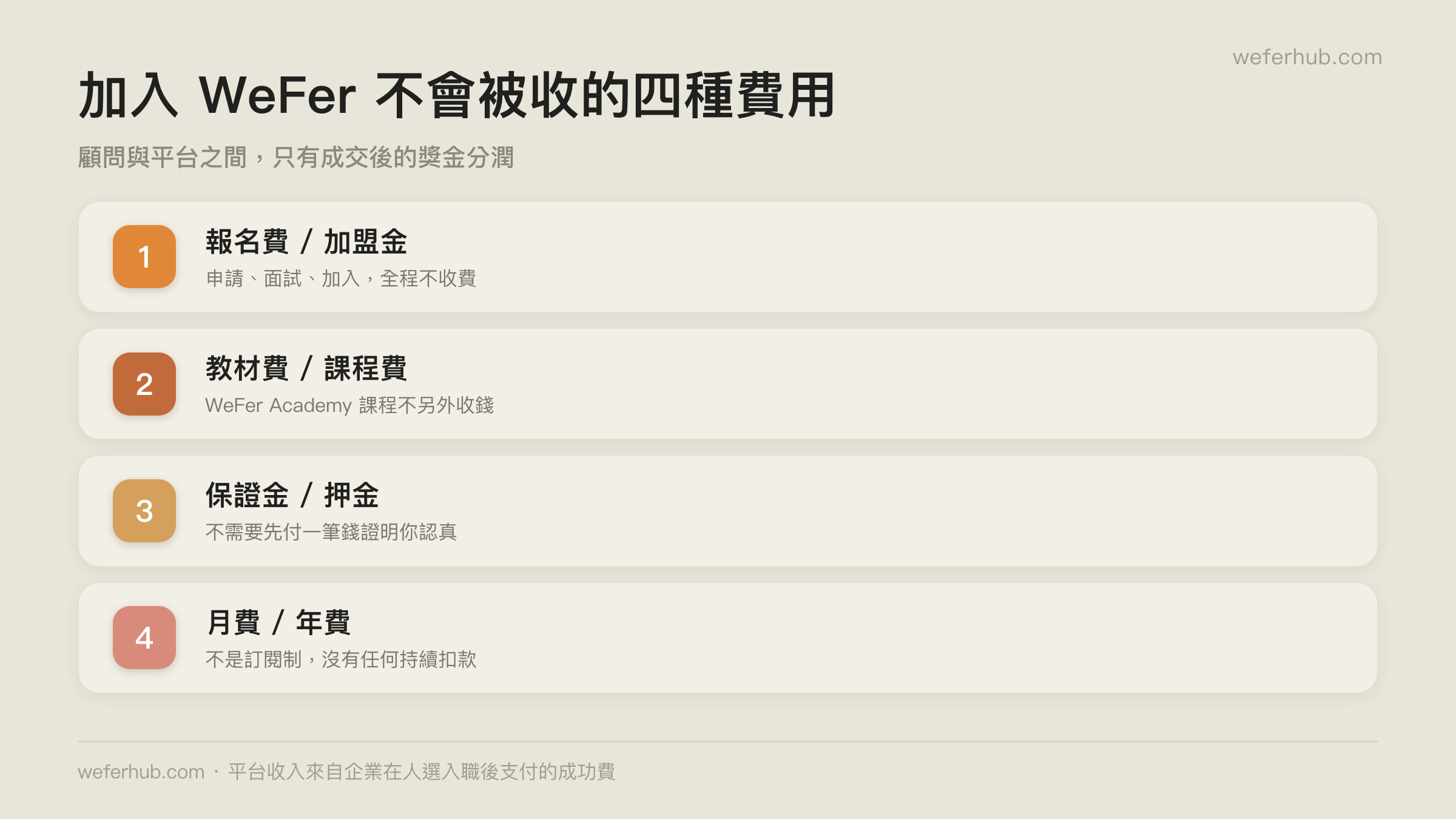 加入 WeFer 不會被收取的四種費用