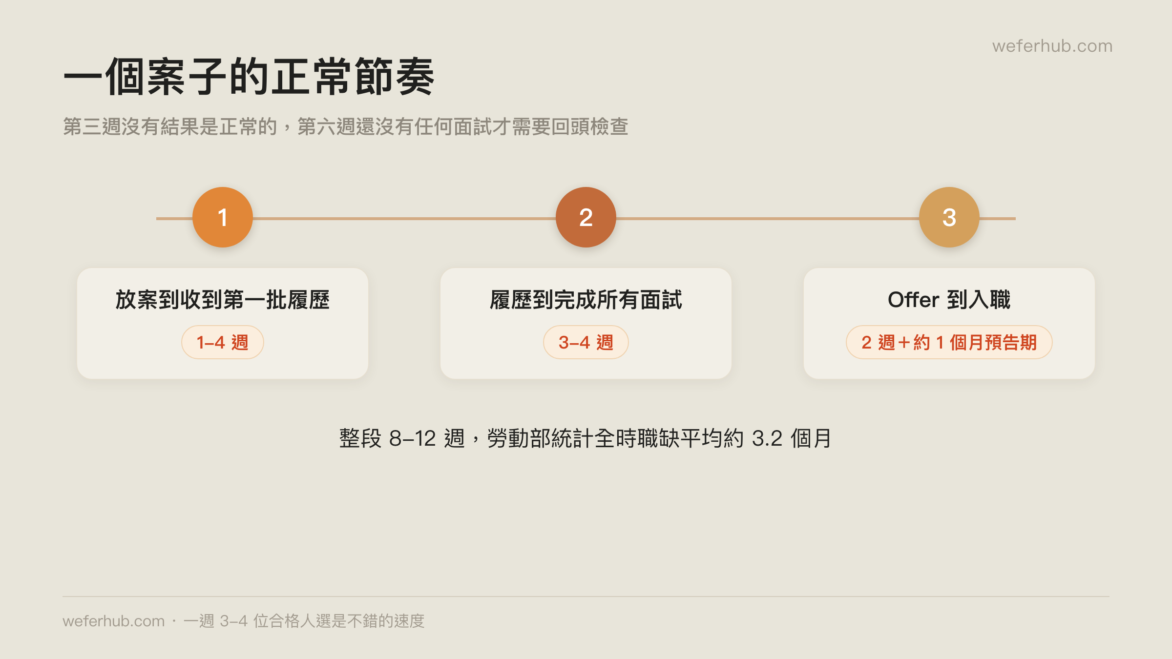 一個案子的正常節奏