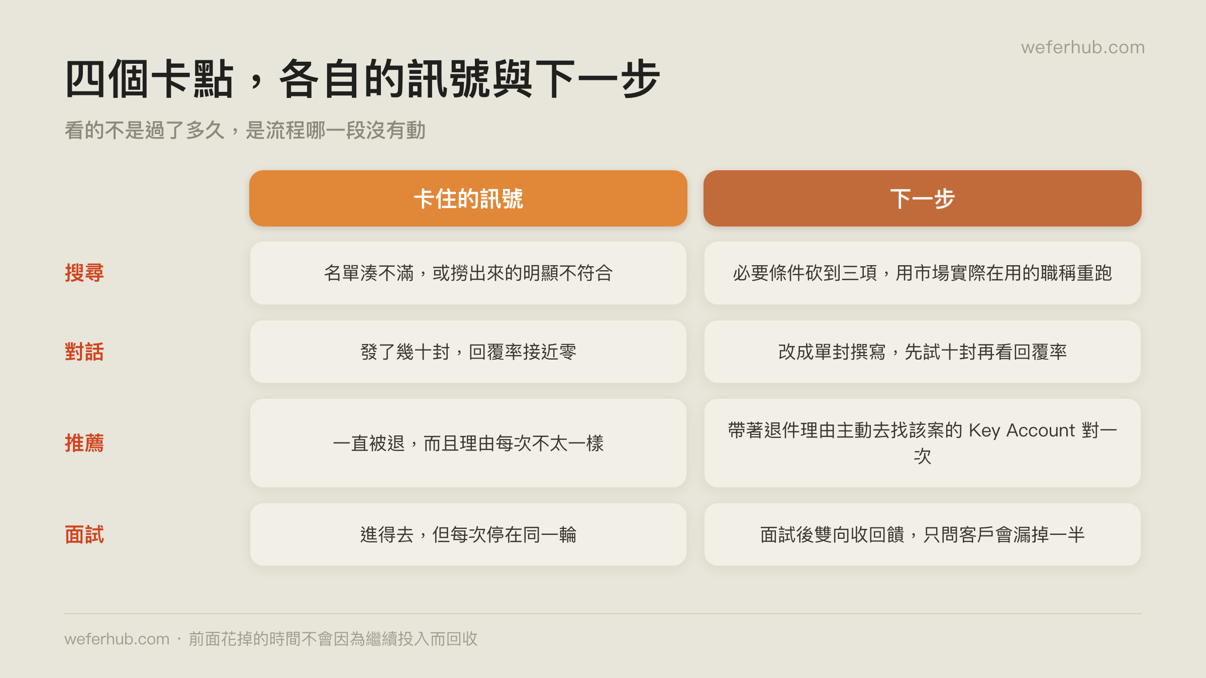 四個卡點,各自的訊號與下一步