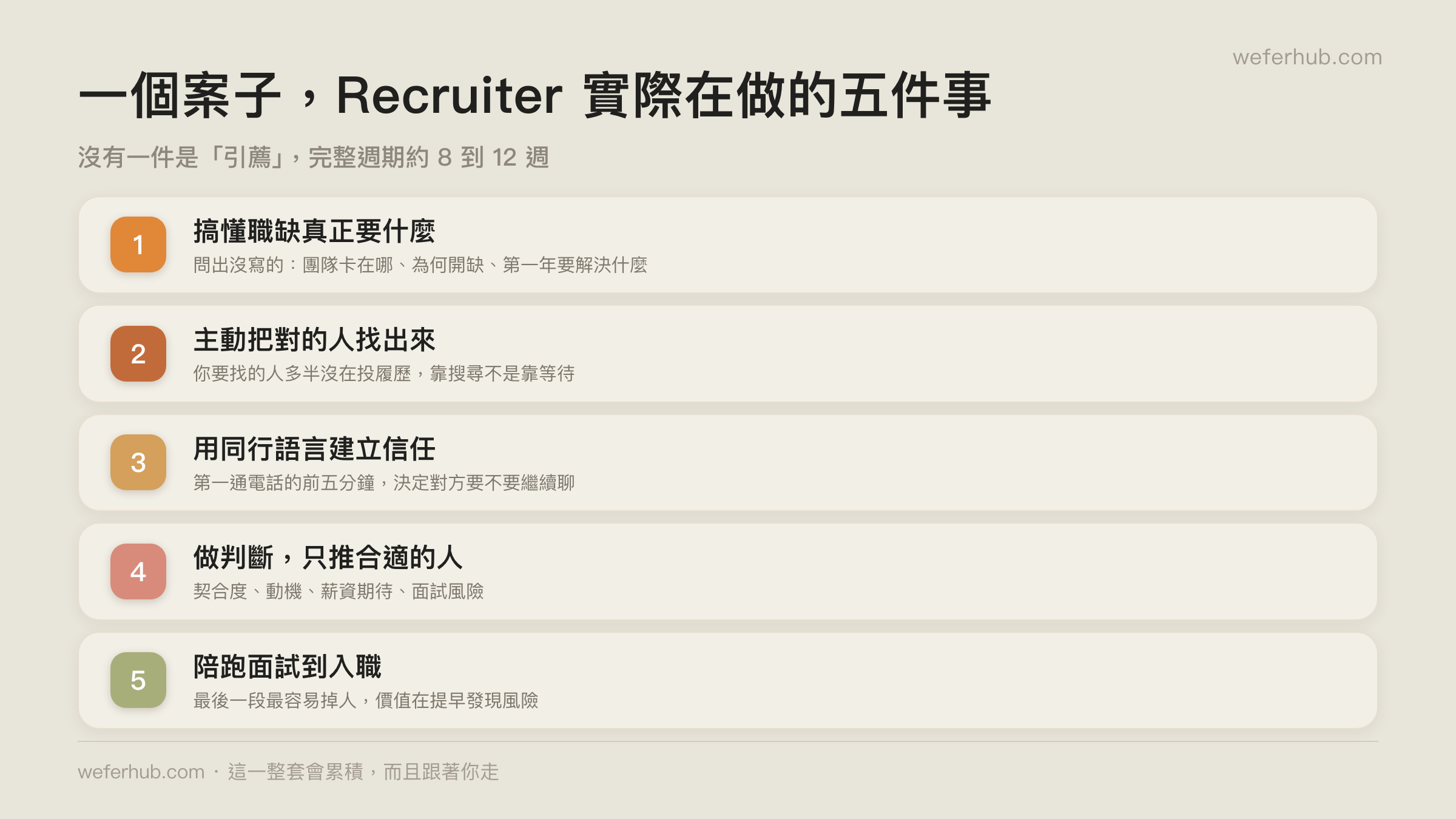 一個案子，Recruiter 實際在做的五件事