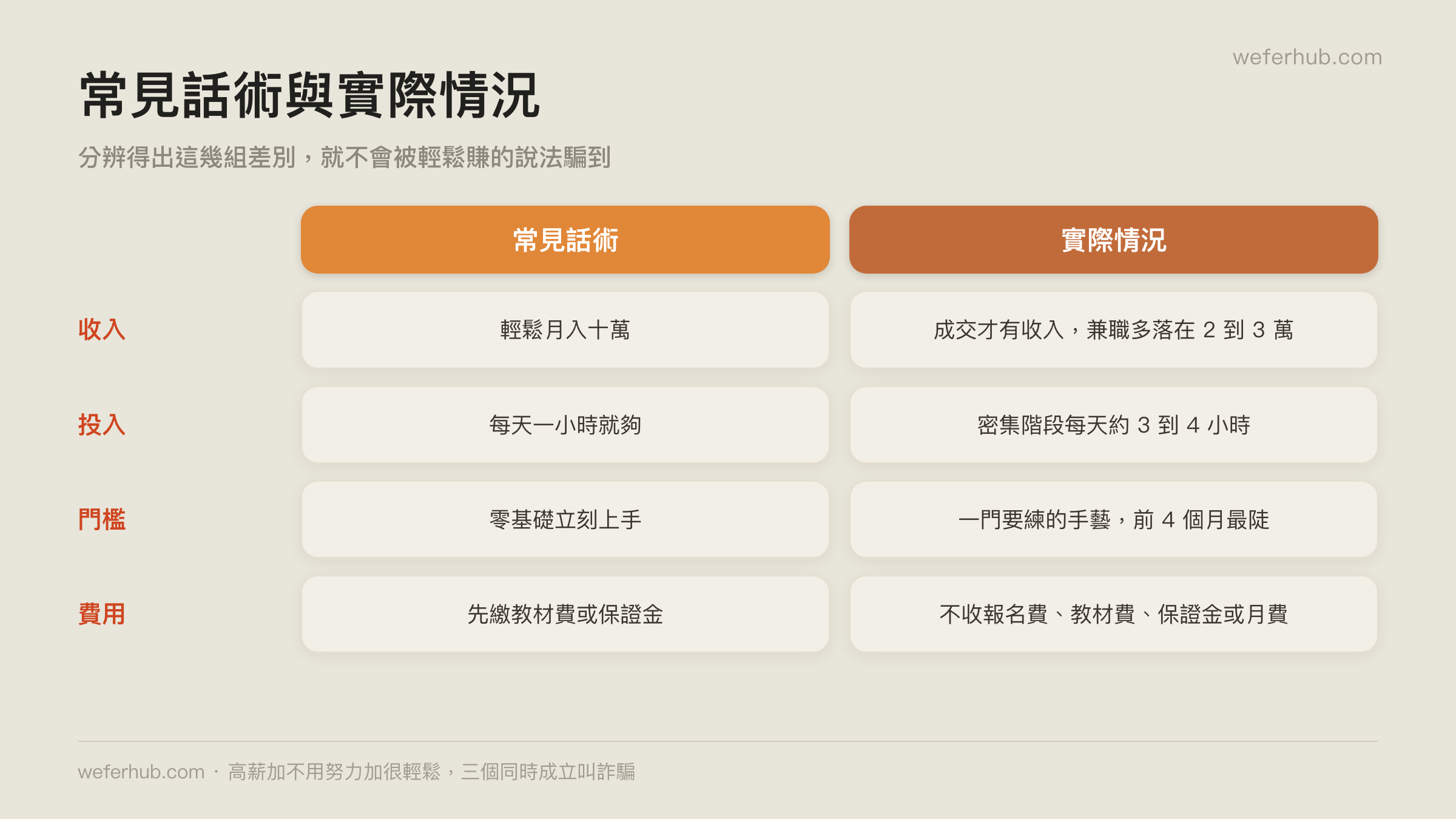 常見的招募副業話術與 WeFer 的實際做法