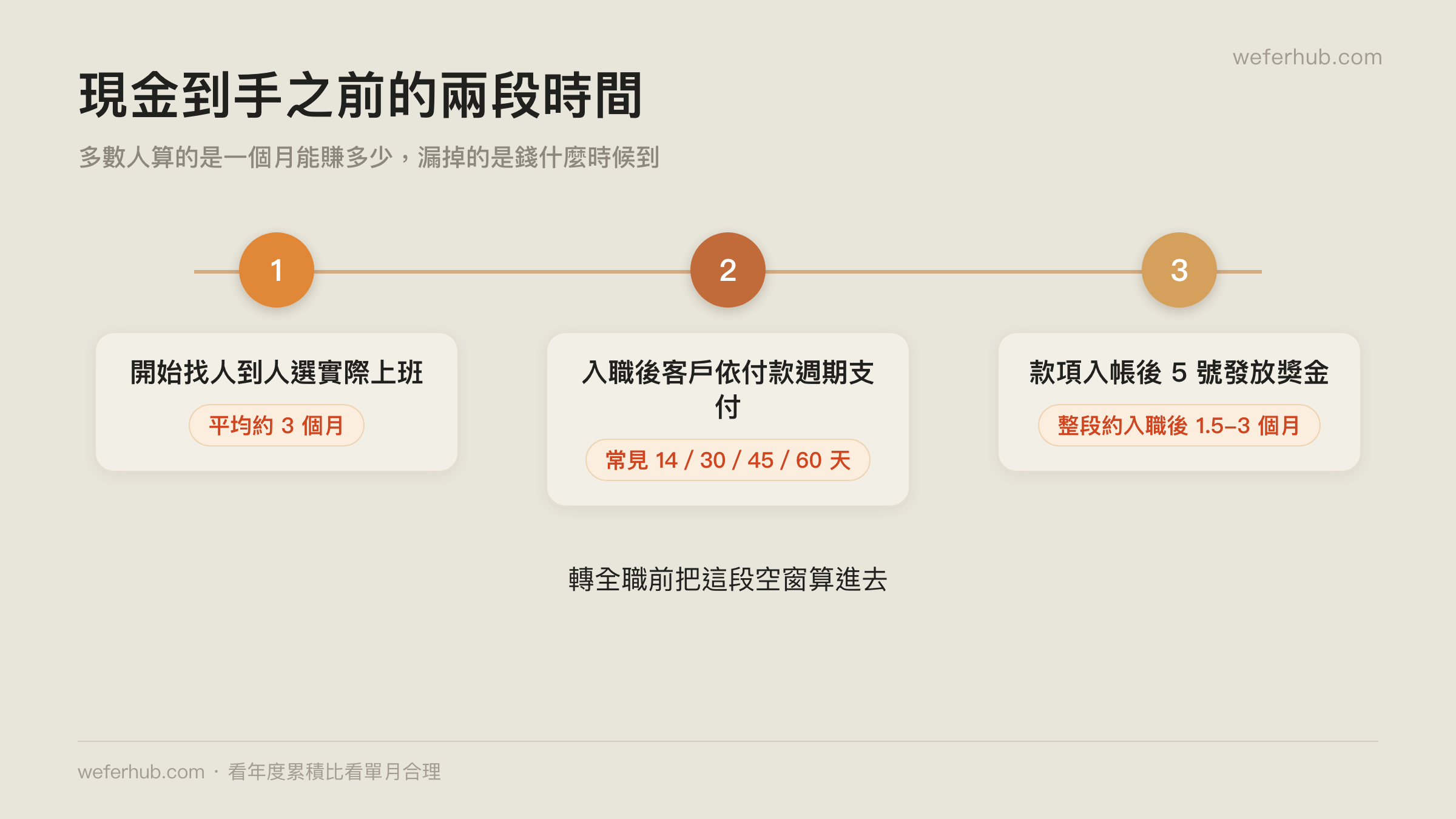 現金到手之前的兩段時間