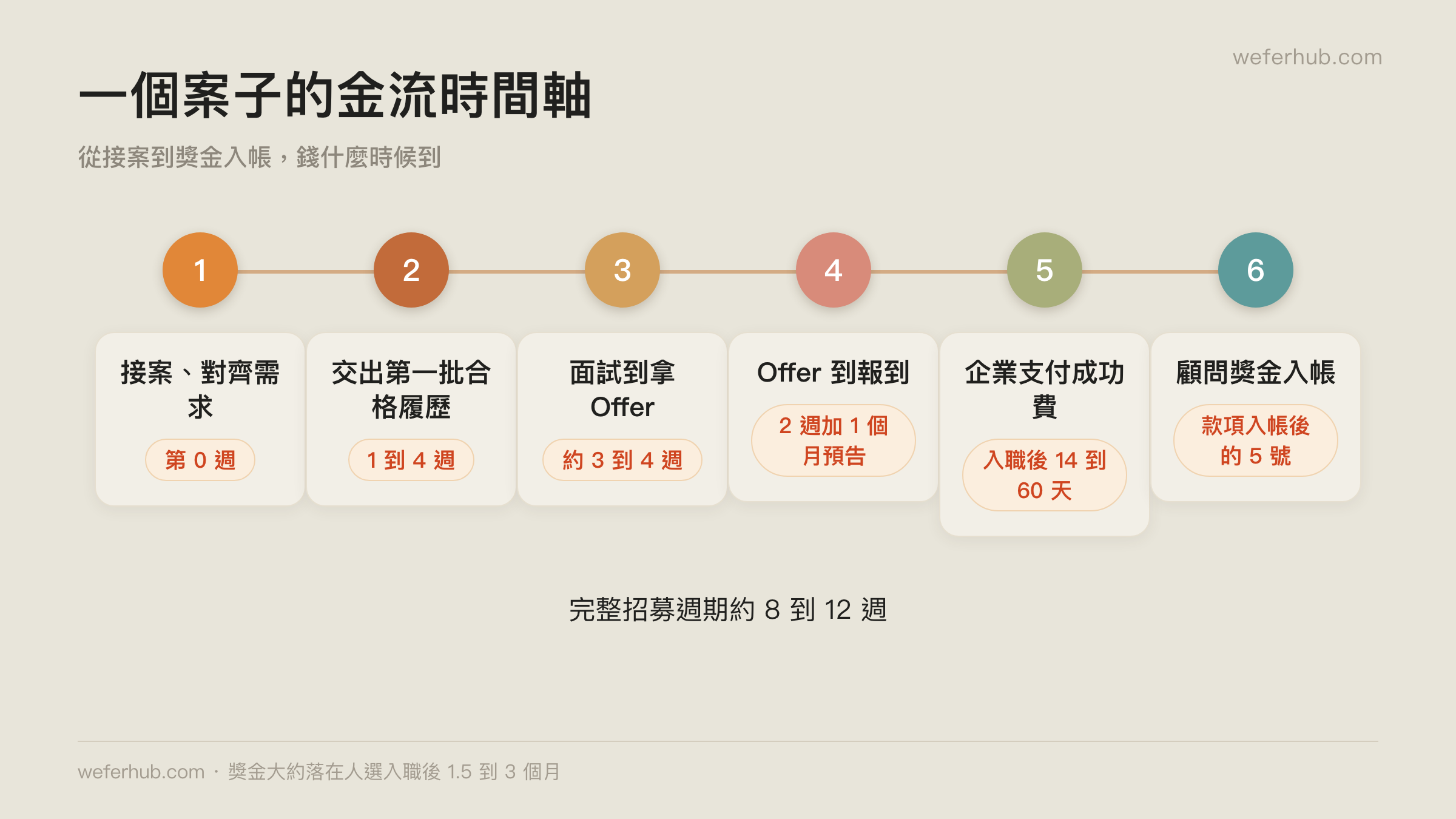 一個案子從接案到獎金入帳的完整時間軸