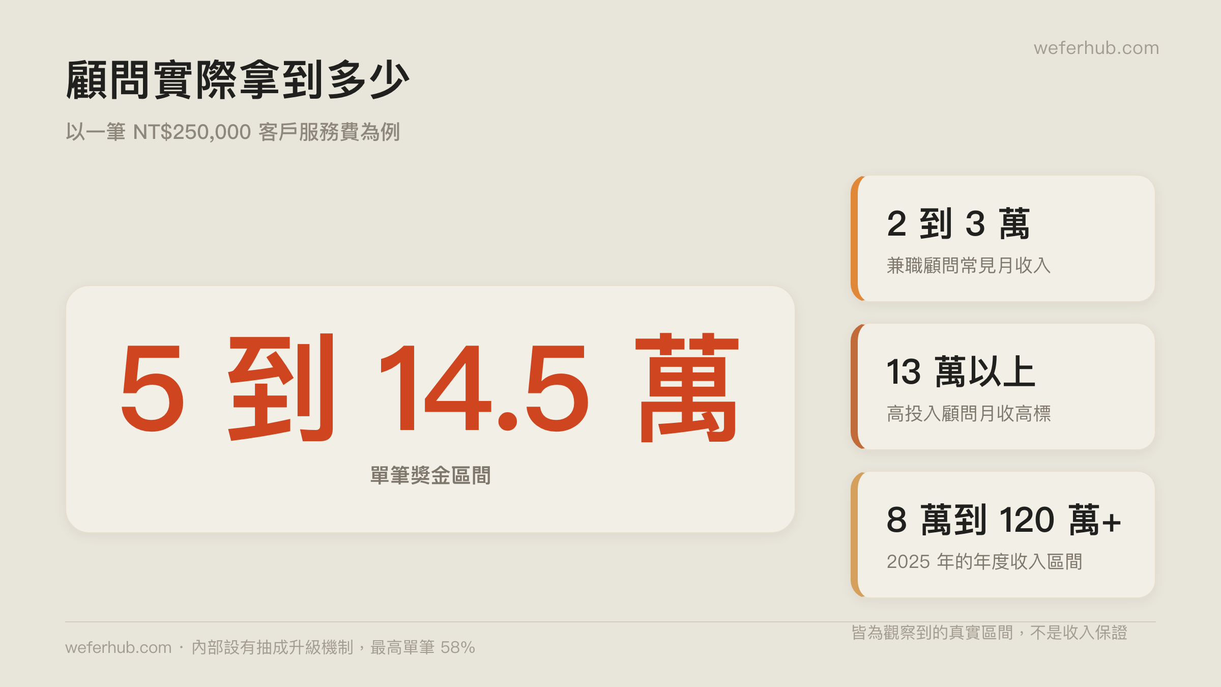 Freelance Recruiter 的真實收入分布