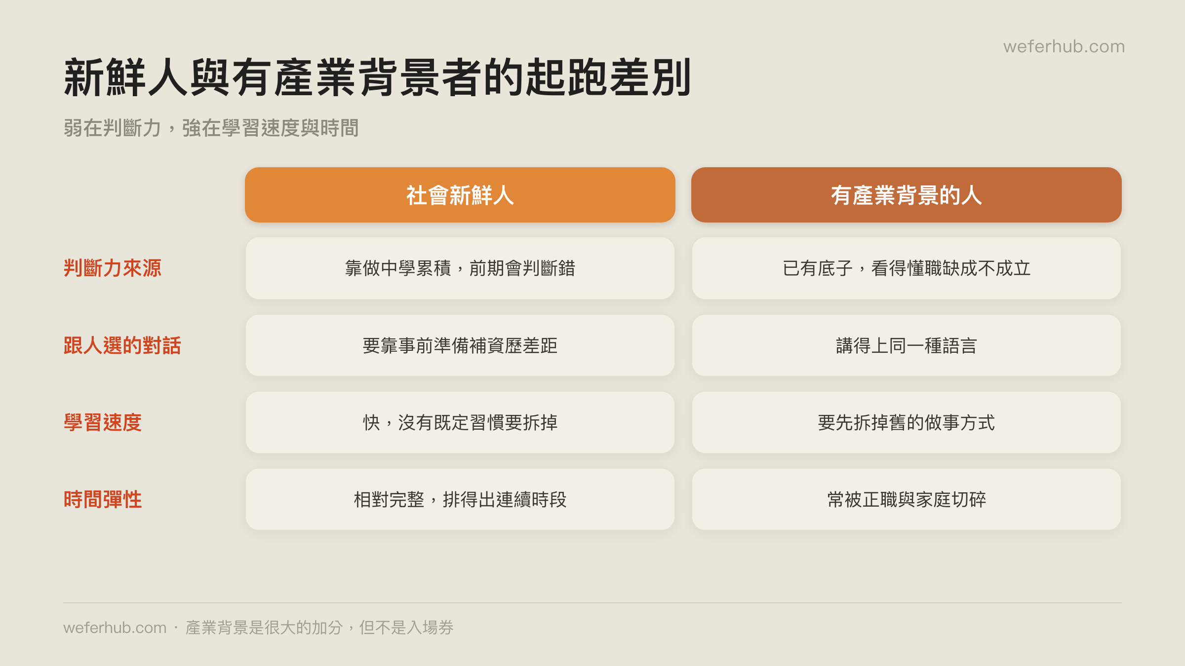 新鮮人與有產業背景者,起跑點的差別