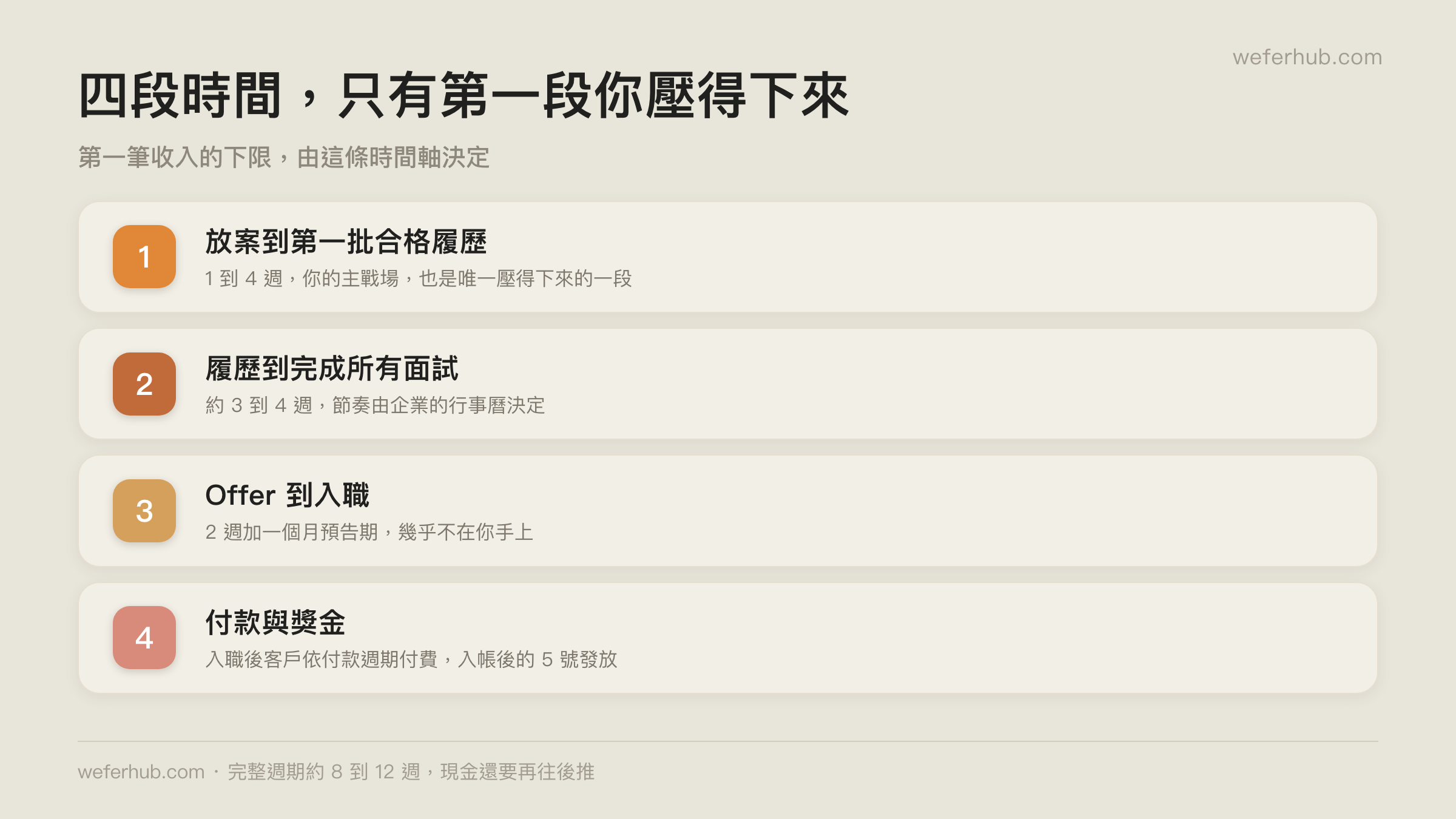 一個招募案的四段時間,決定了第一筆收入的下限