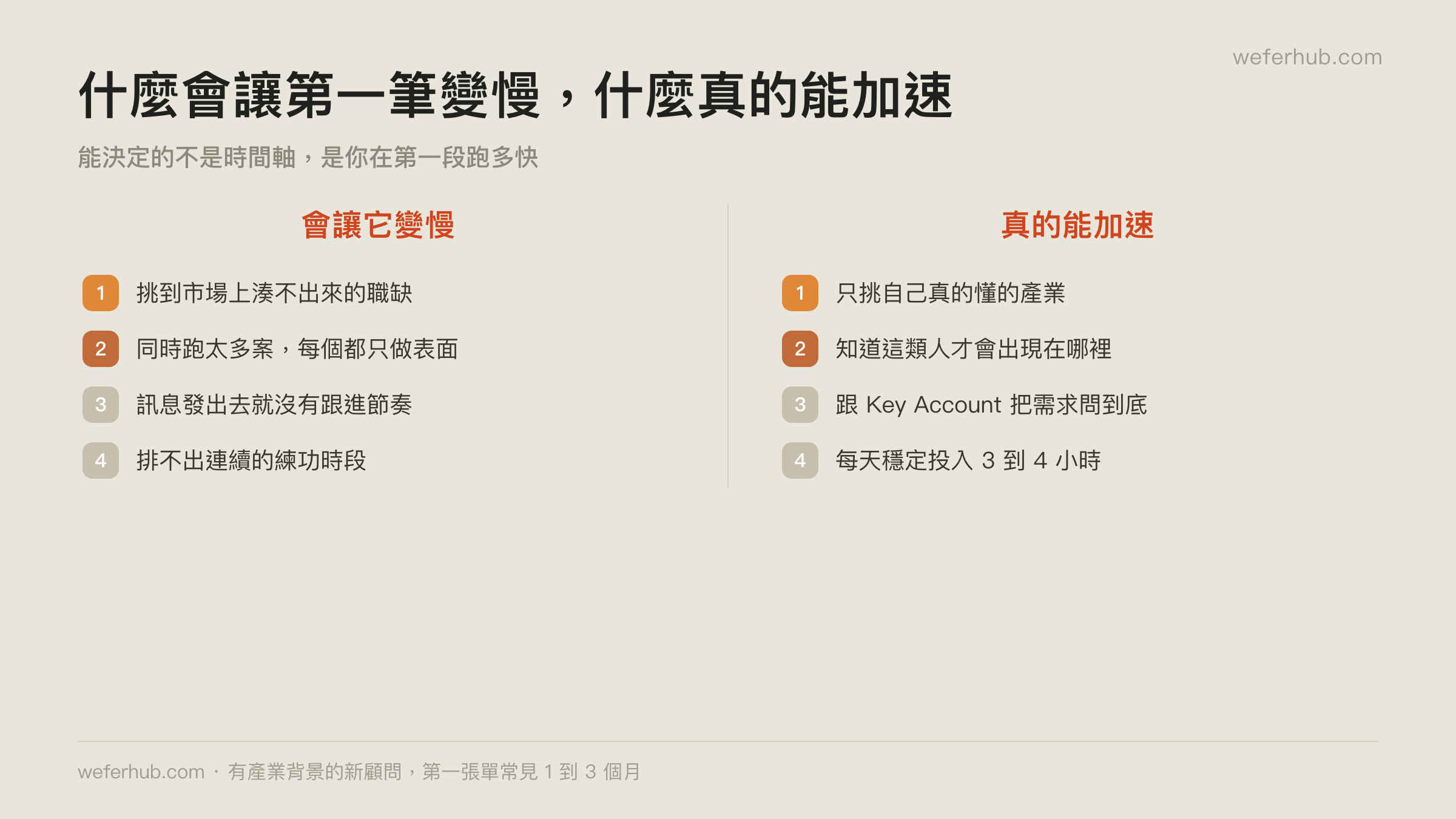 讓第一筆收入變慢與變快的行為對照