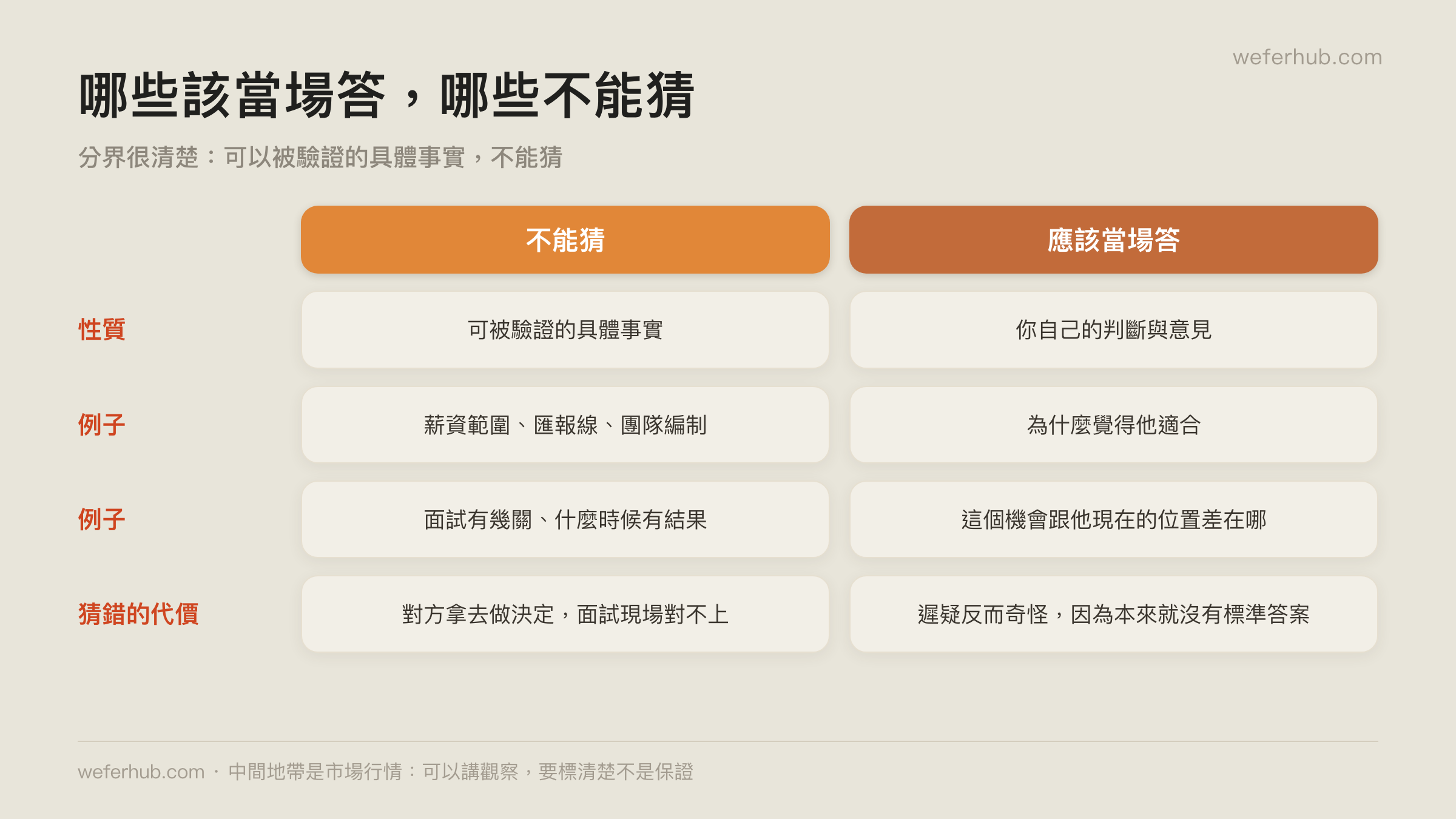 當場答與不能猜的分界