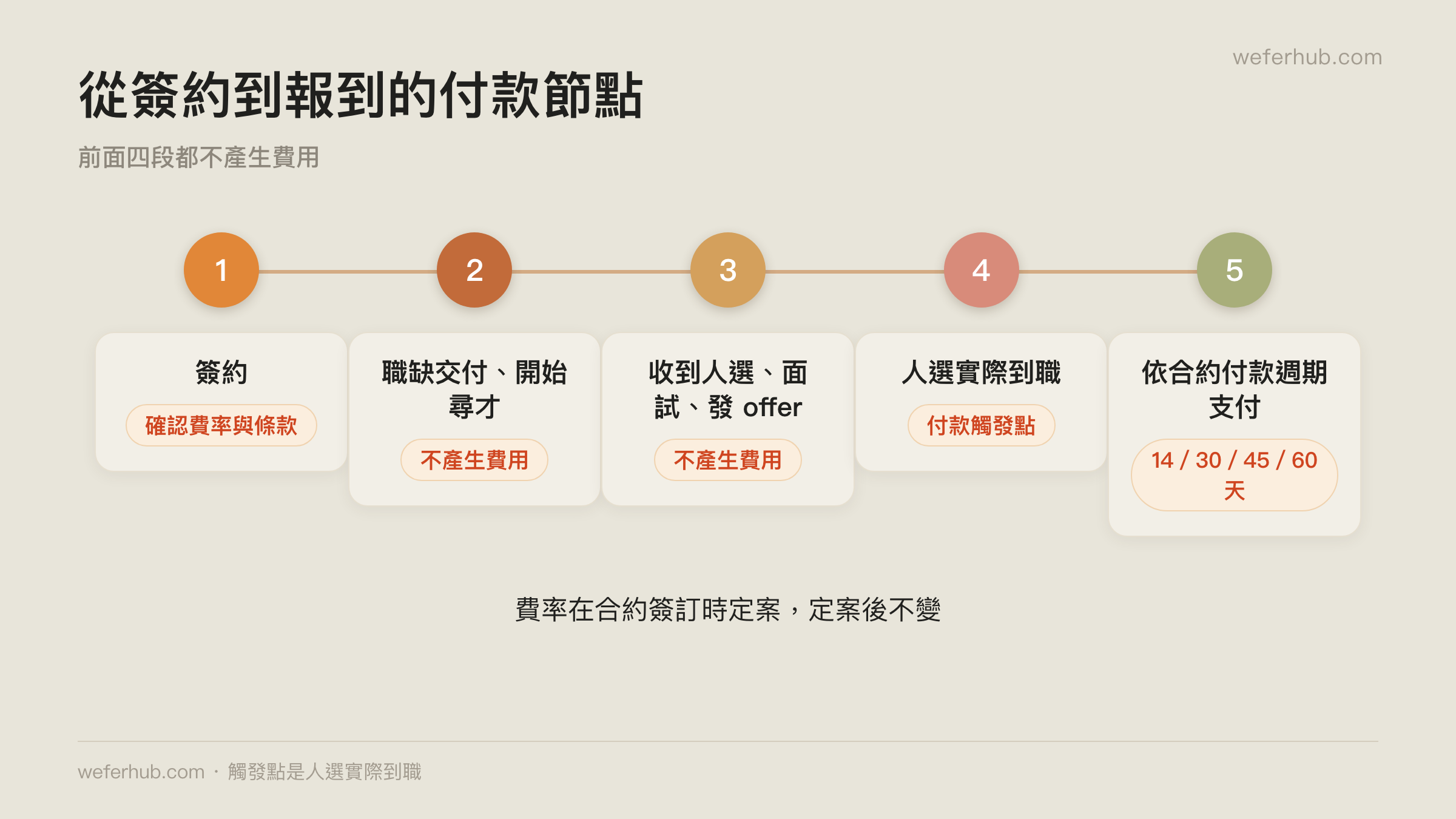 從簽約到報到的付款節點
