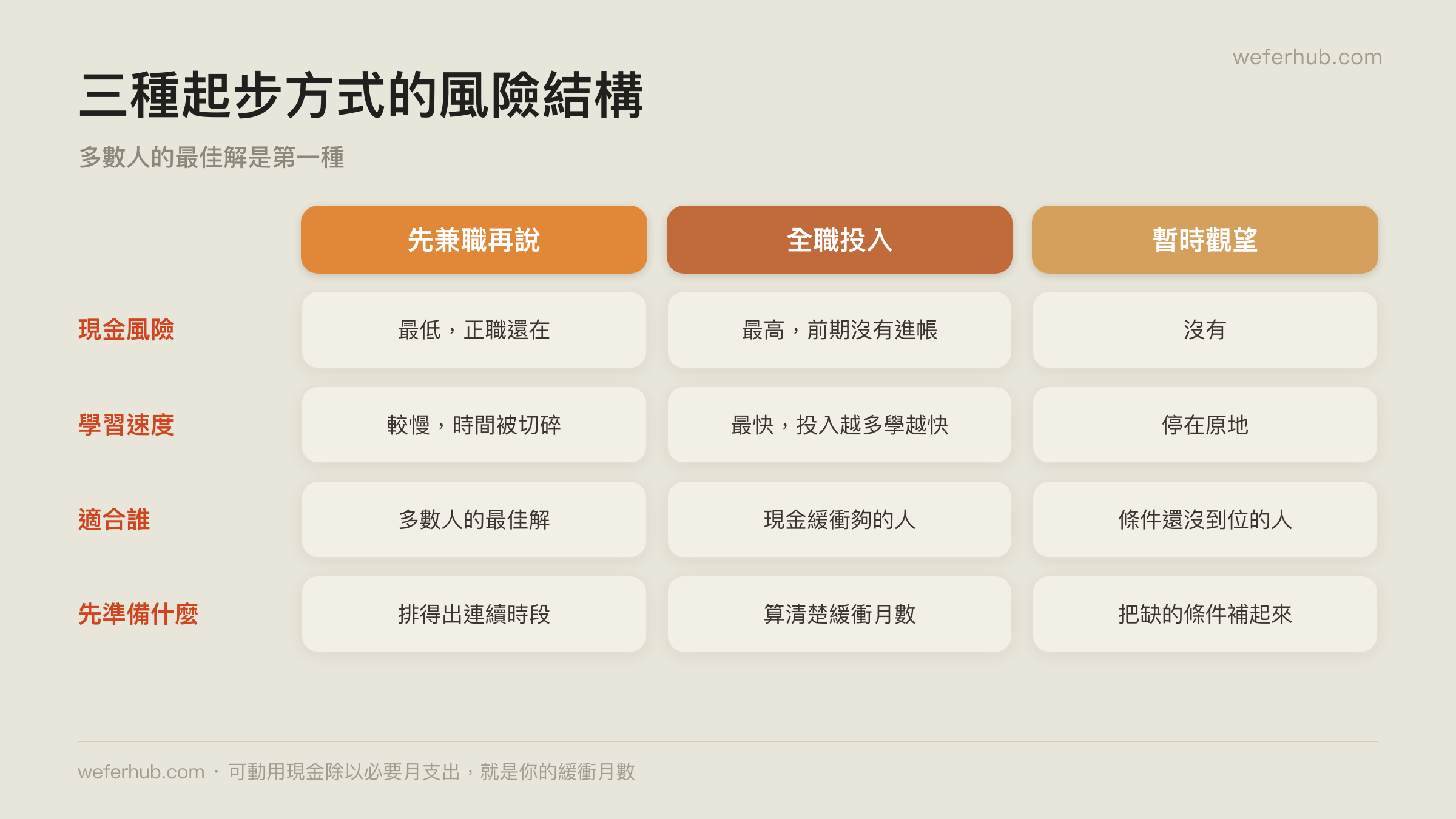 先兼職、全職投入與暫時觀望的風險比較