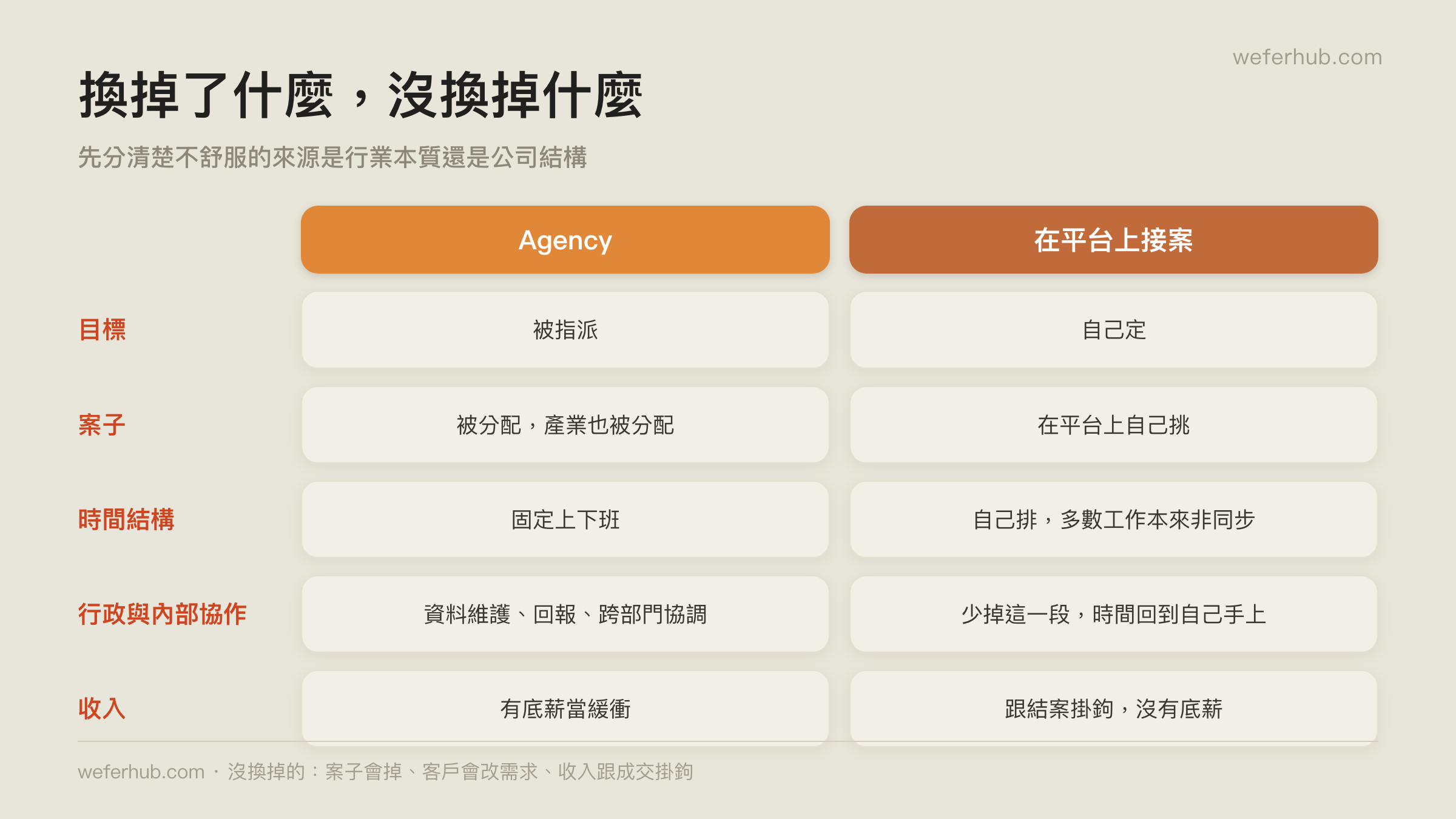Agency 與接案制,逐項對照