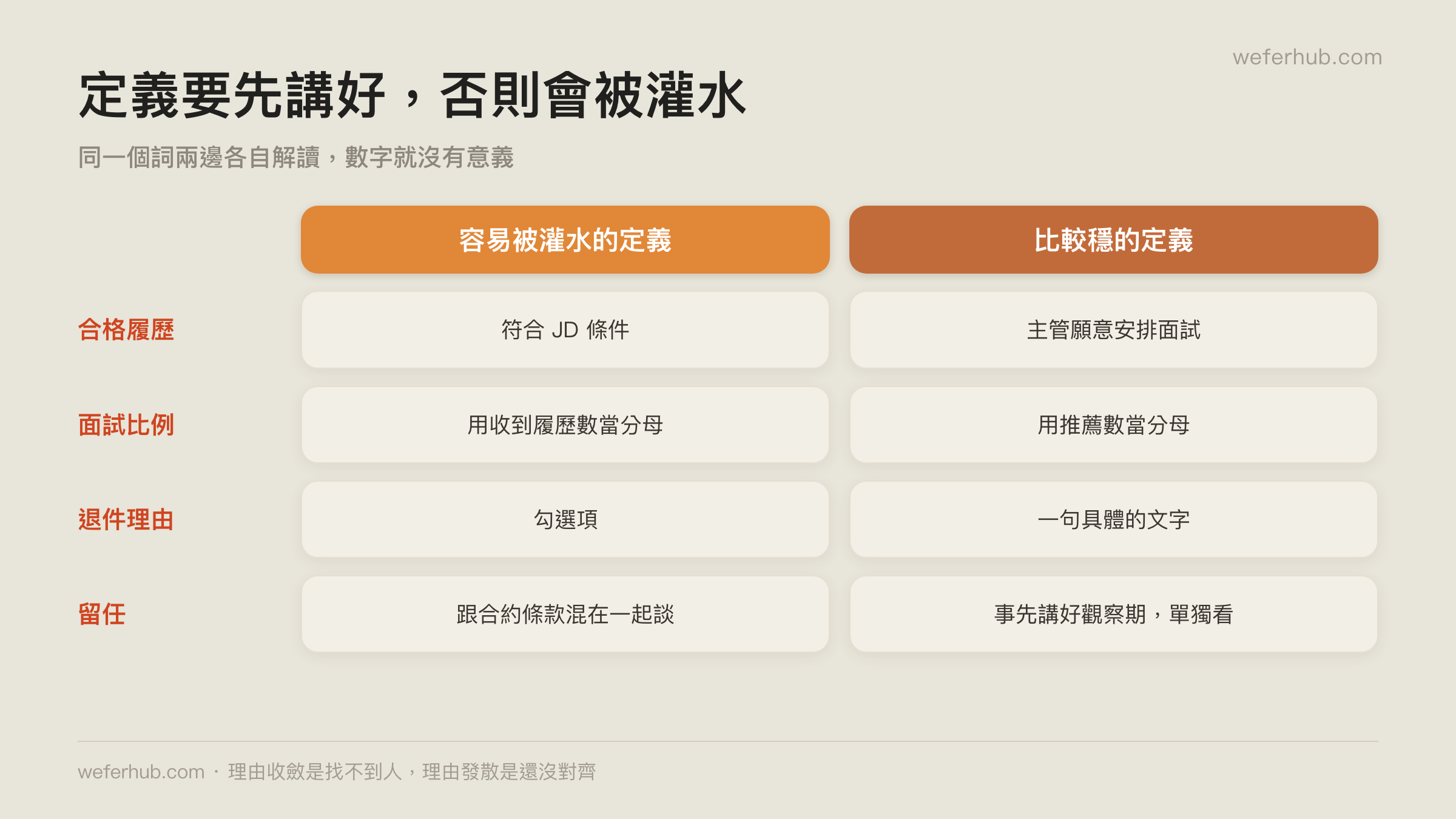 定義要先講好的四件事