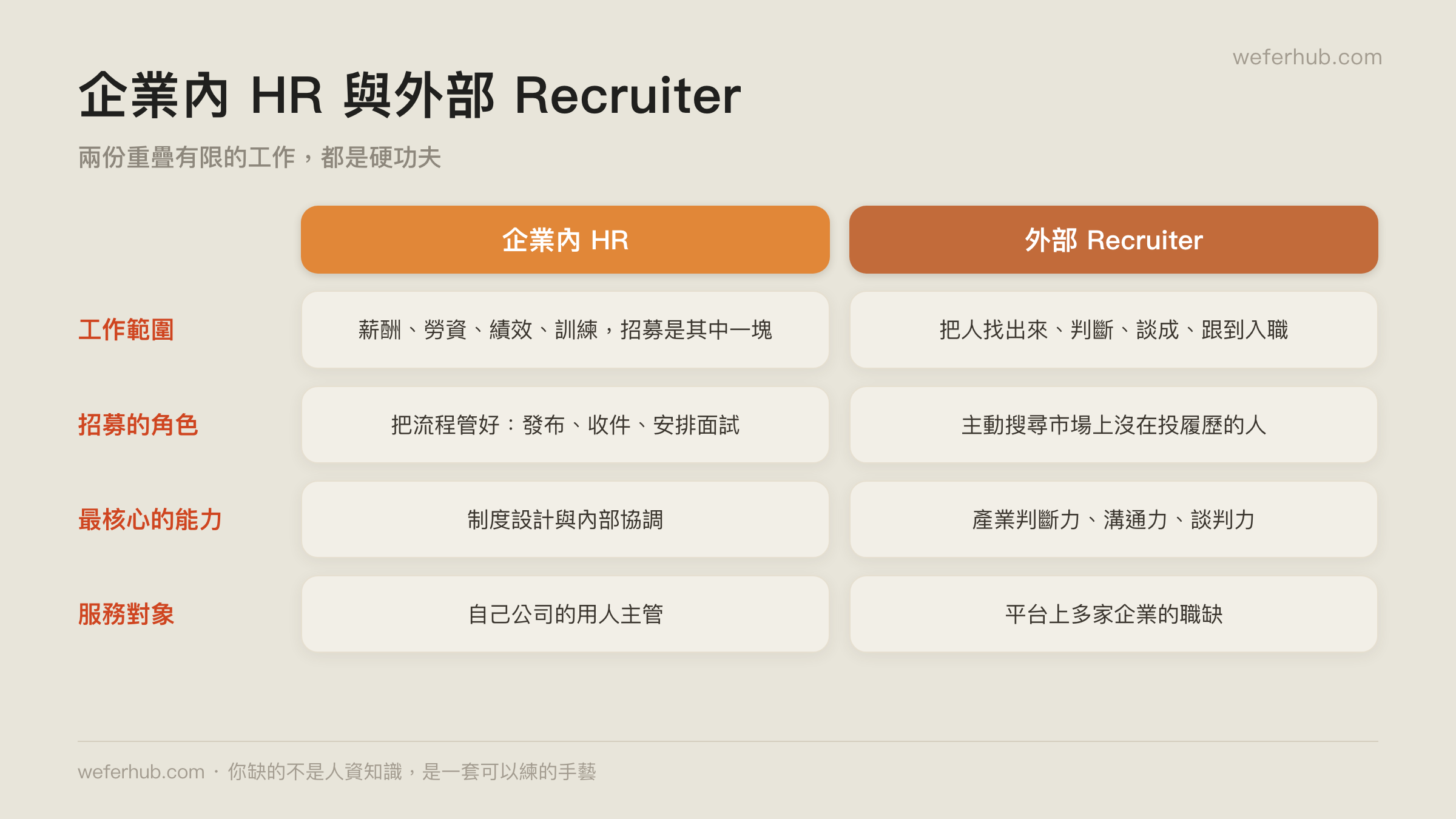 企業內 HR 與外部 Recruiter 的工作內容對照