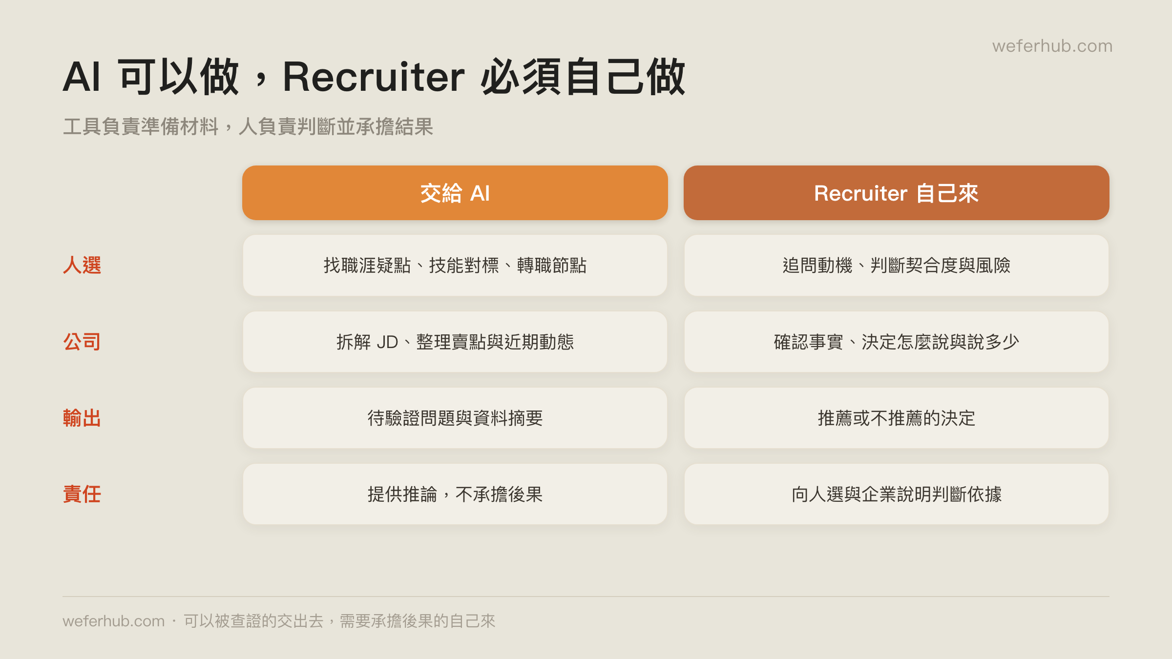 AI 可以做與 Recruiter 必須自己做的分界