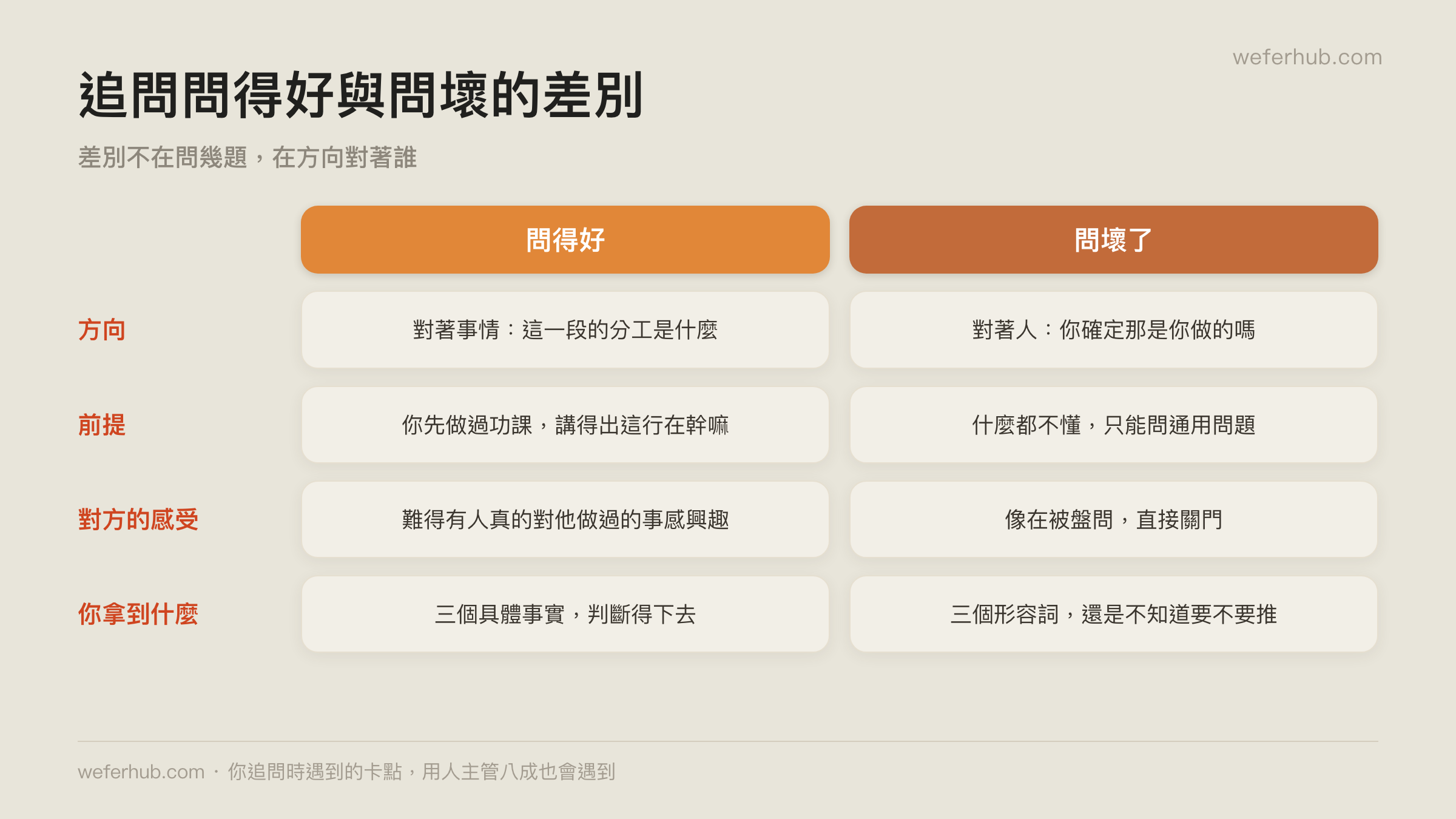 追問問得好與問壞的差別
