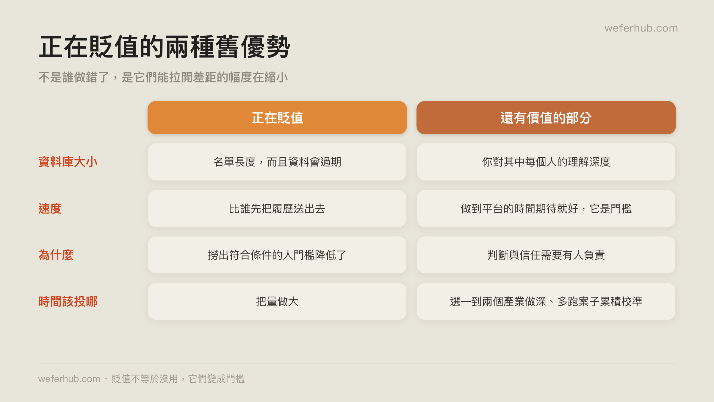 兩種正在貶值的舊優勢