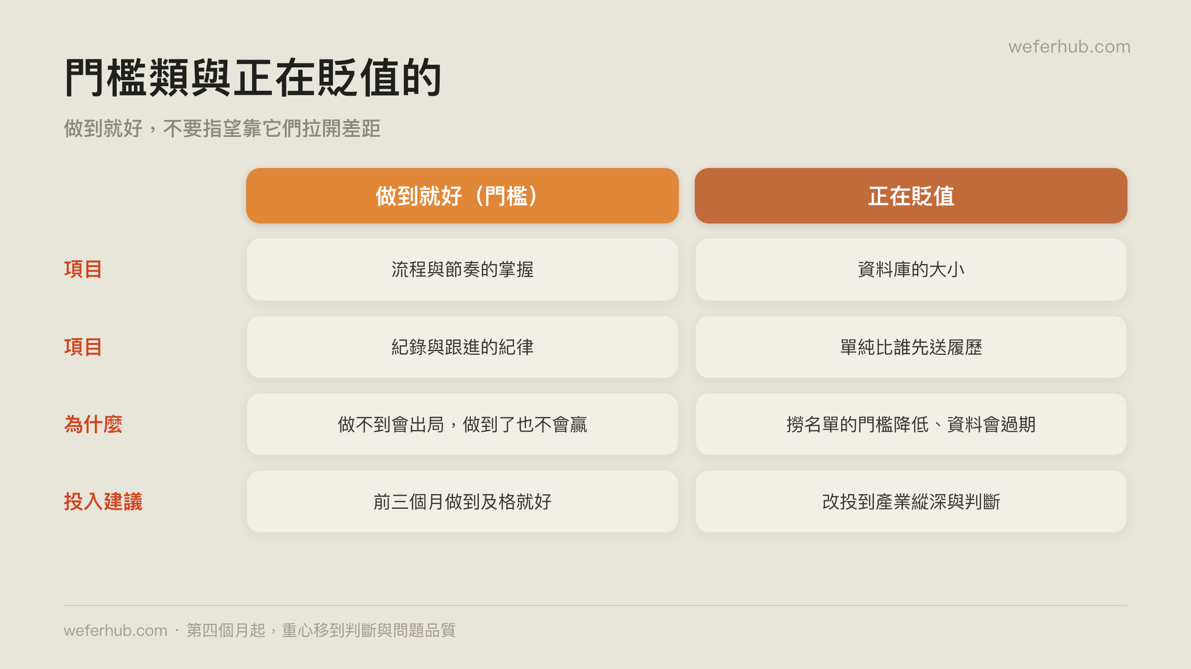 門檻類與正在貶值的