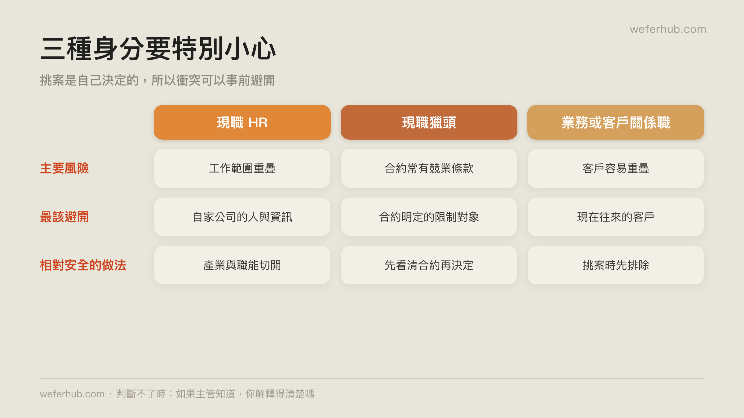 不同身分的常見風險與相對安全的做法
