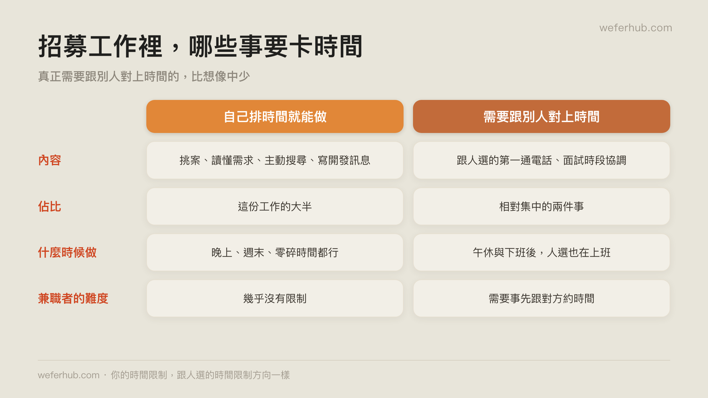 招募工作中的非同步任務與需要協調的任務
