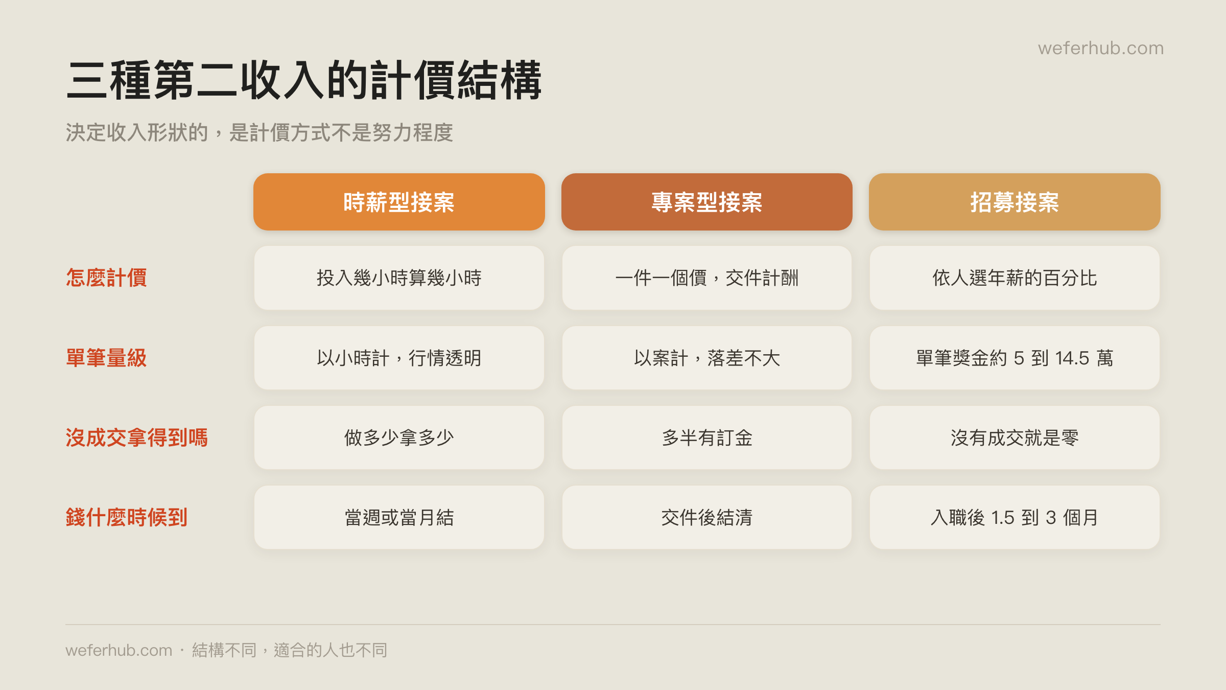 時間換錢、專案接案與招募接案的計價結構比較