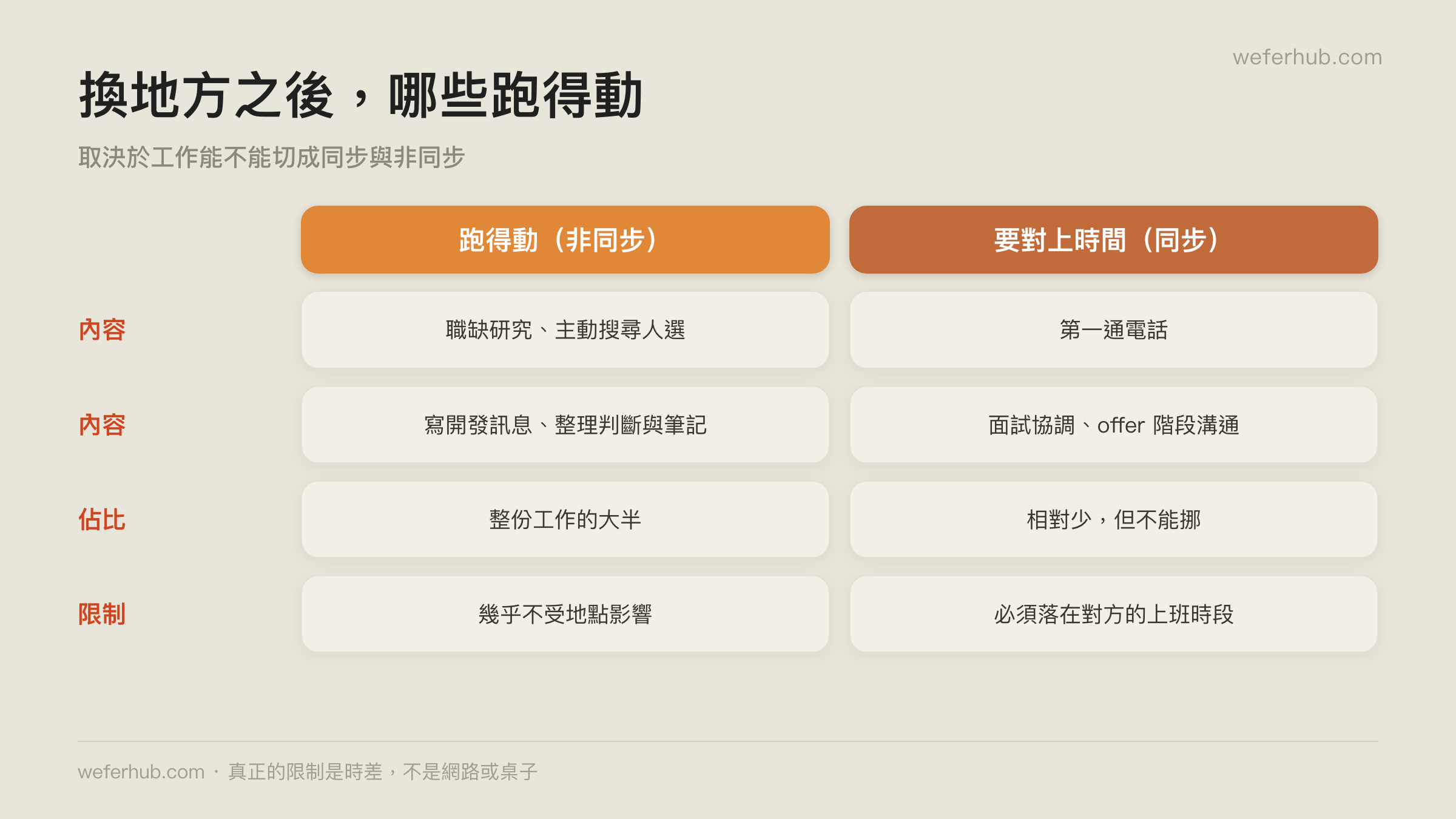 換地方之後,哪些跑得動