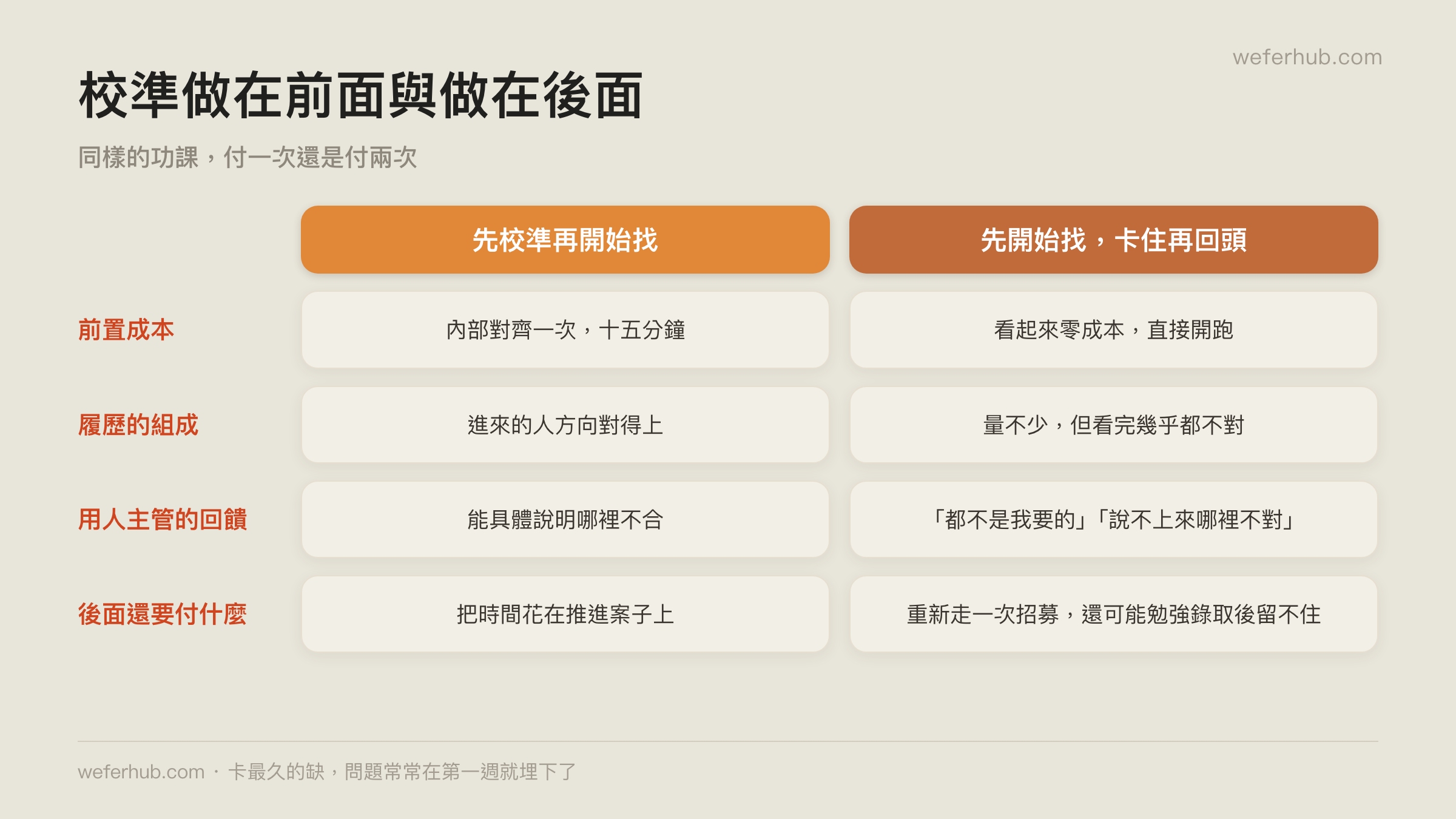 校準做在前面與做在後面的成本差別