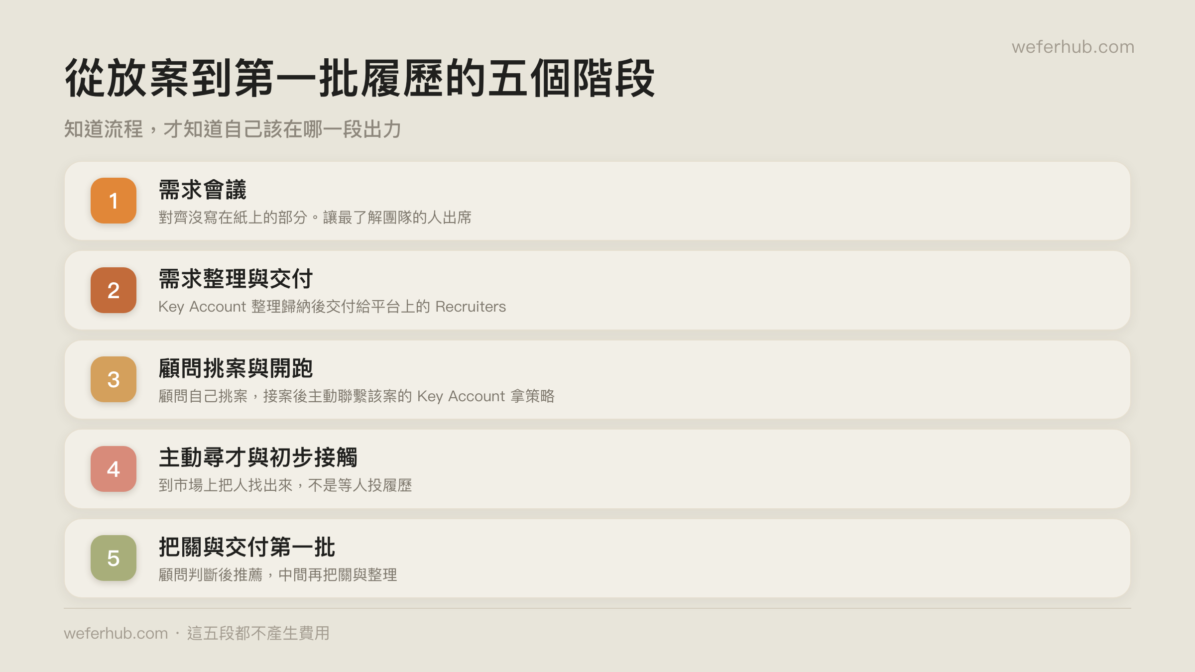 從放案到第一批履歷的五個階段