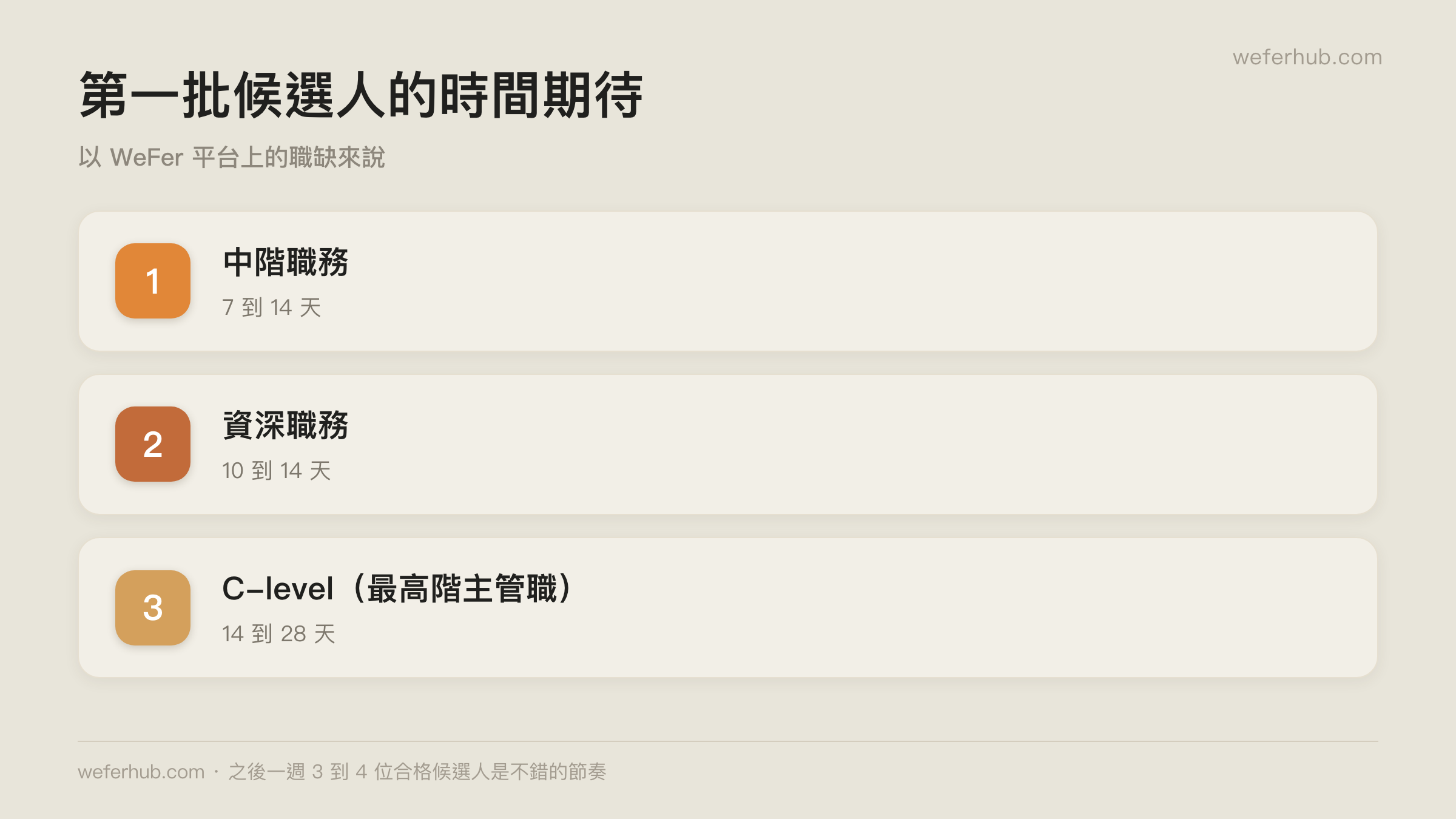 各職缺類型的第一批候選人時間