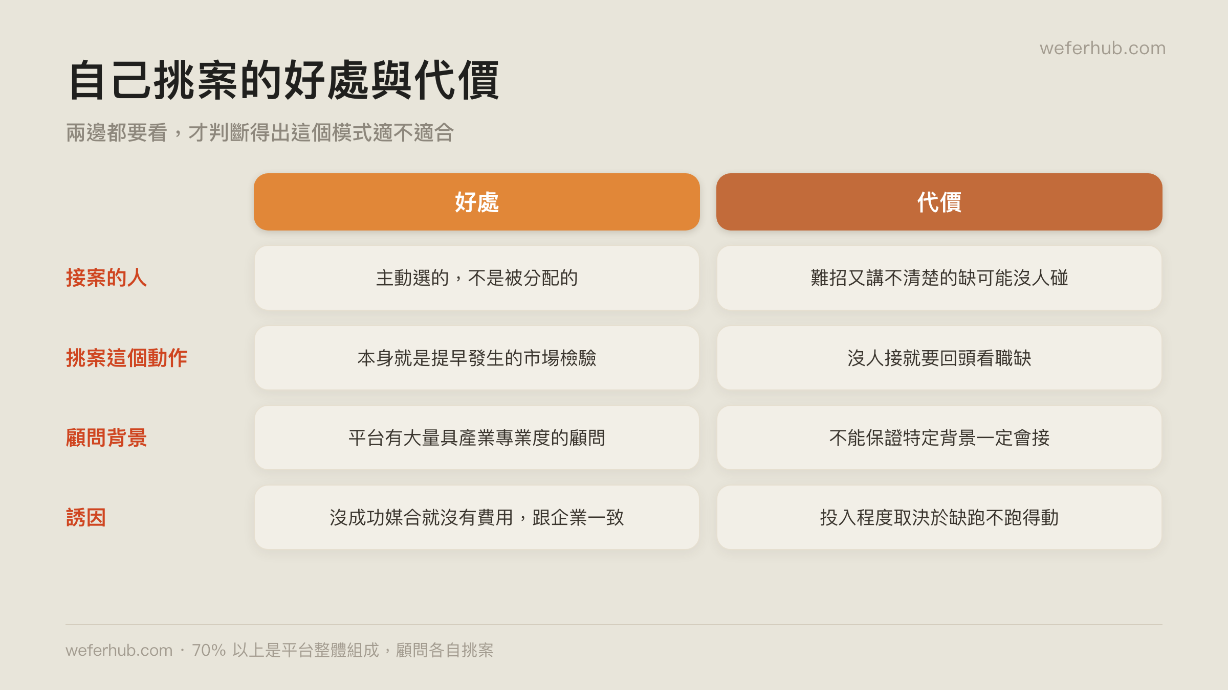 自己挑案帶來的兩個好處
