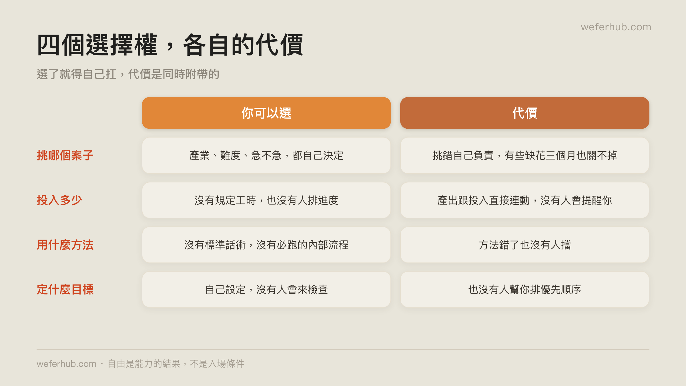 四個選擇權，各自的代價